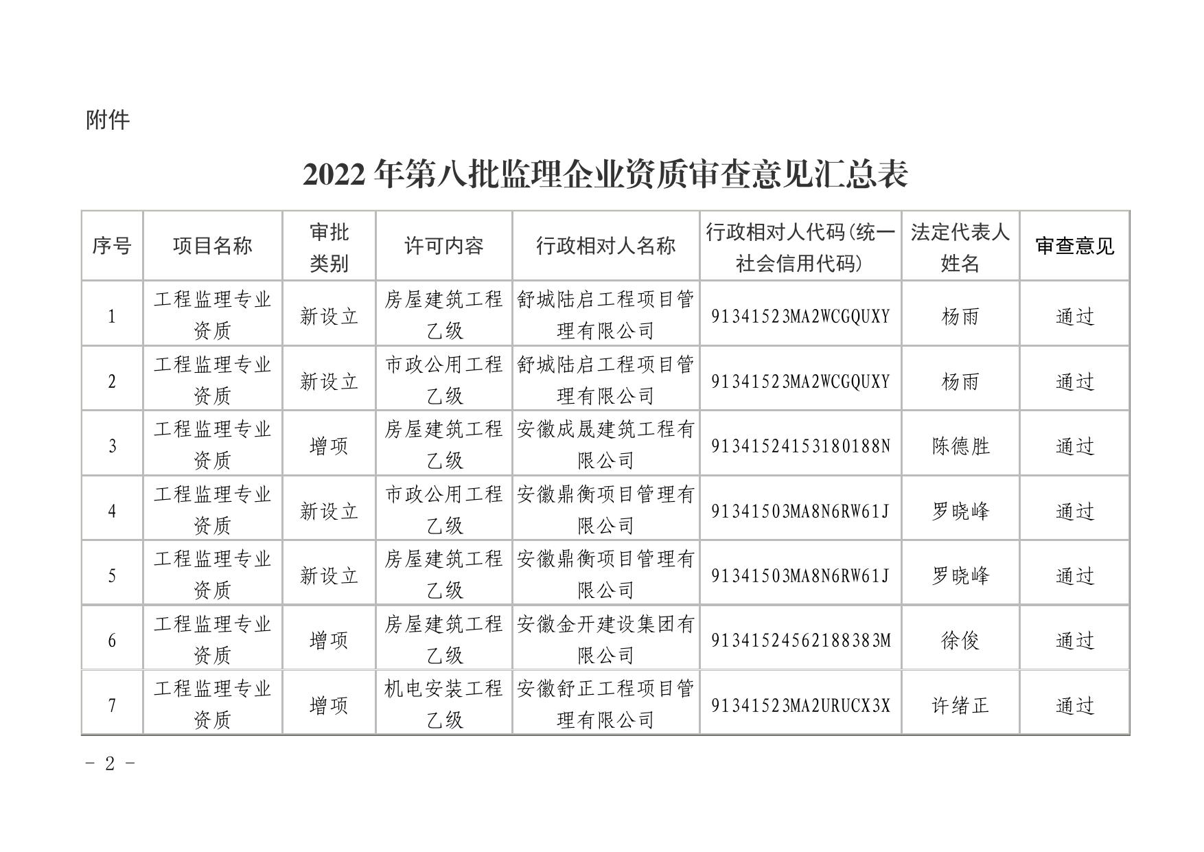 2022 年第 22 号__六安市住房和城乡建设局关于核准六安市__2022 年第八批工程监理企业资质名单的公告.pdf