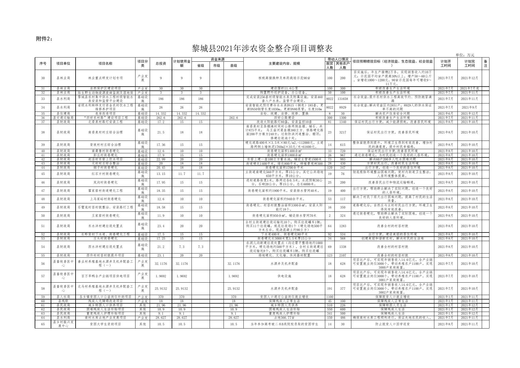 黎城县2021年涉农资金整合项目实施计划表.xlsx