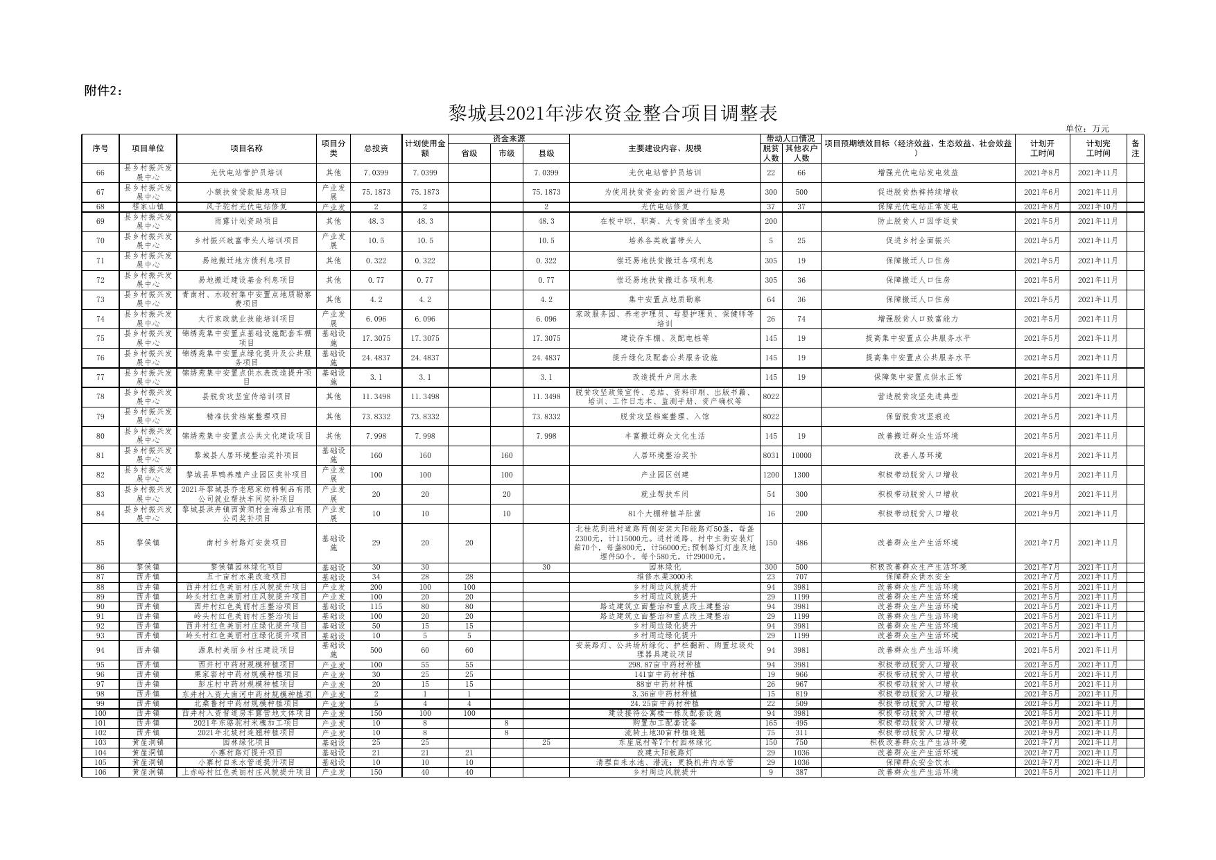 黎城县2021年涉农资金整合项目实施计划表.xlsx