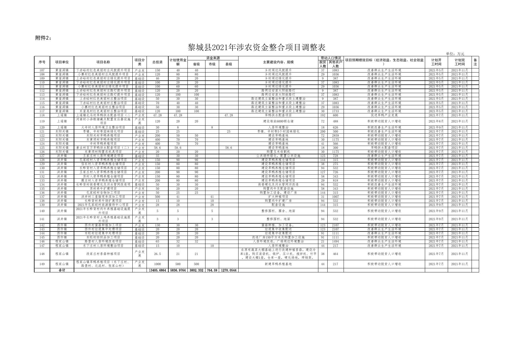 黎城县2021年涉农资金整合项目实施计划表.xlsx