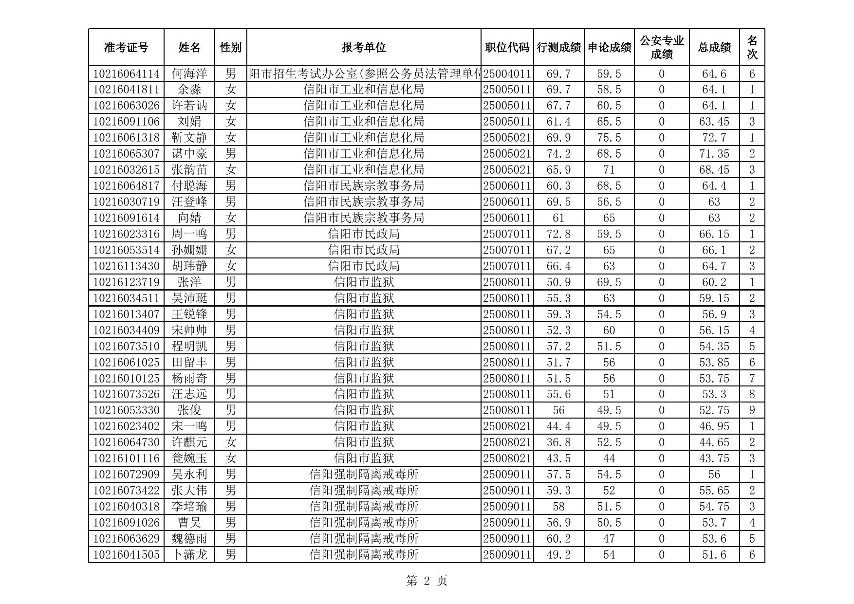 信阳市2021年统一考试录用公务员面试资格确认人员名单.xls