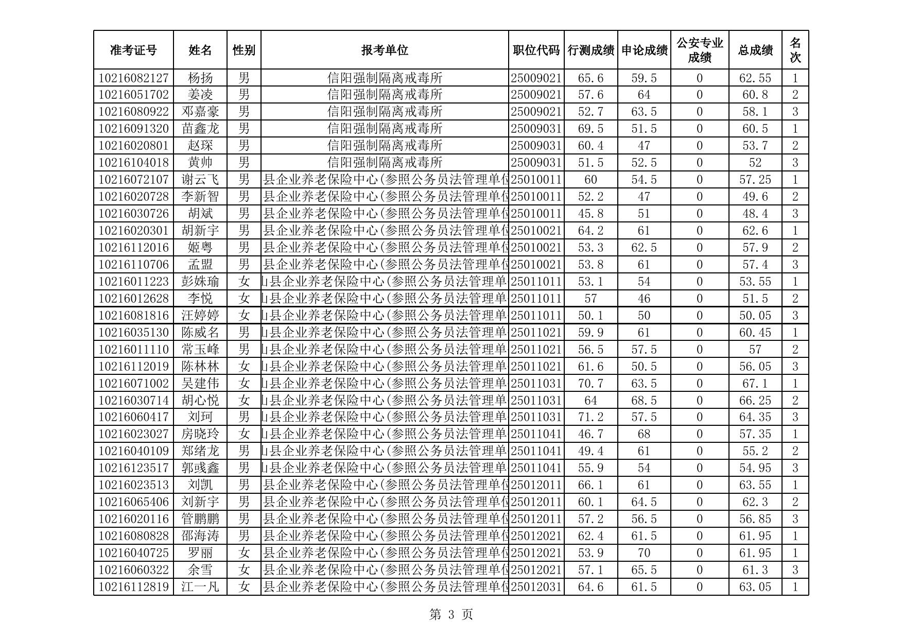 信阳市2021年统一考试录用公务员面试资格确认人员名单.xls