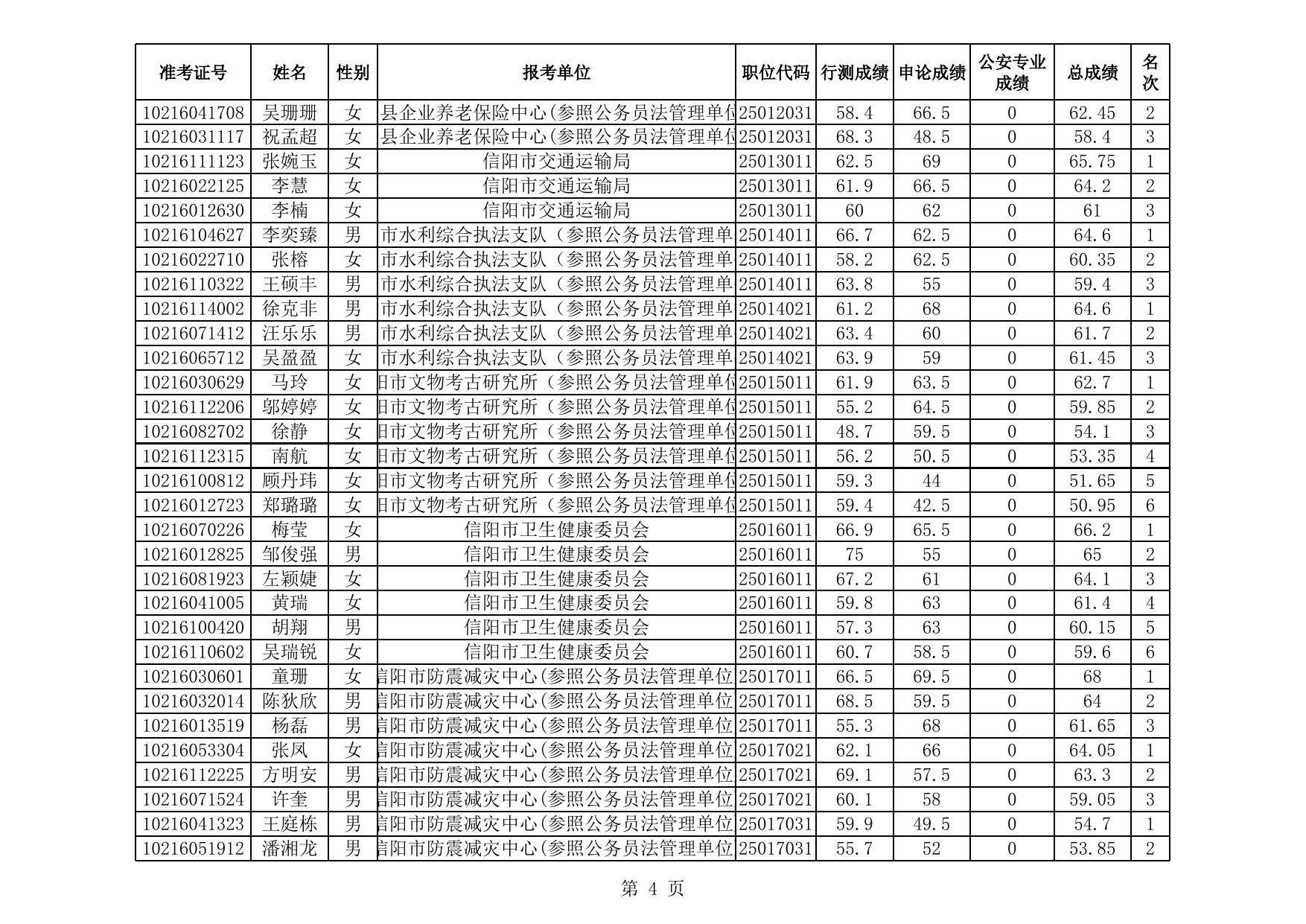 信阳市2021年统一考试录用公务员面试资格确认人员名单.xls