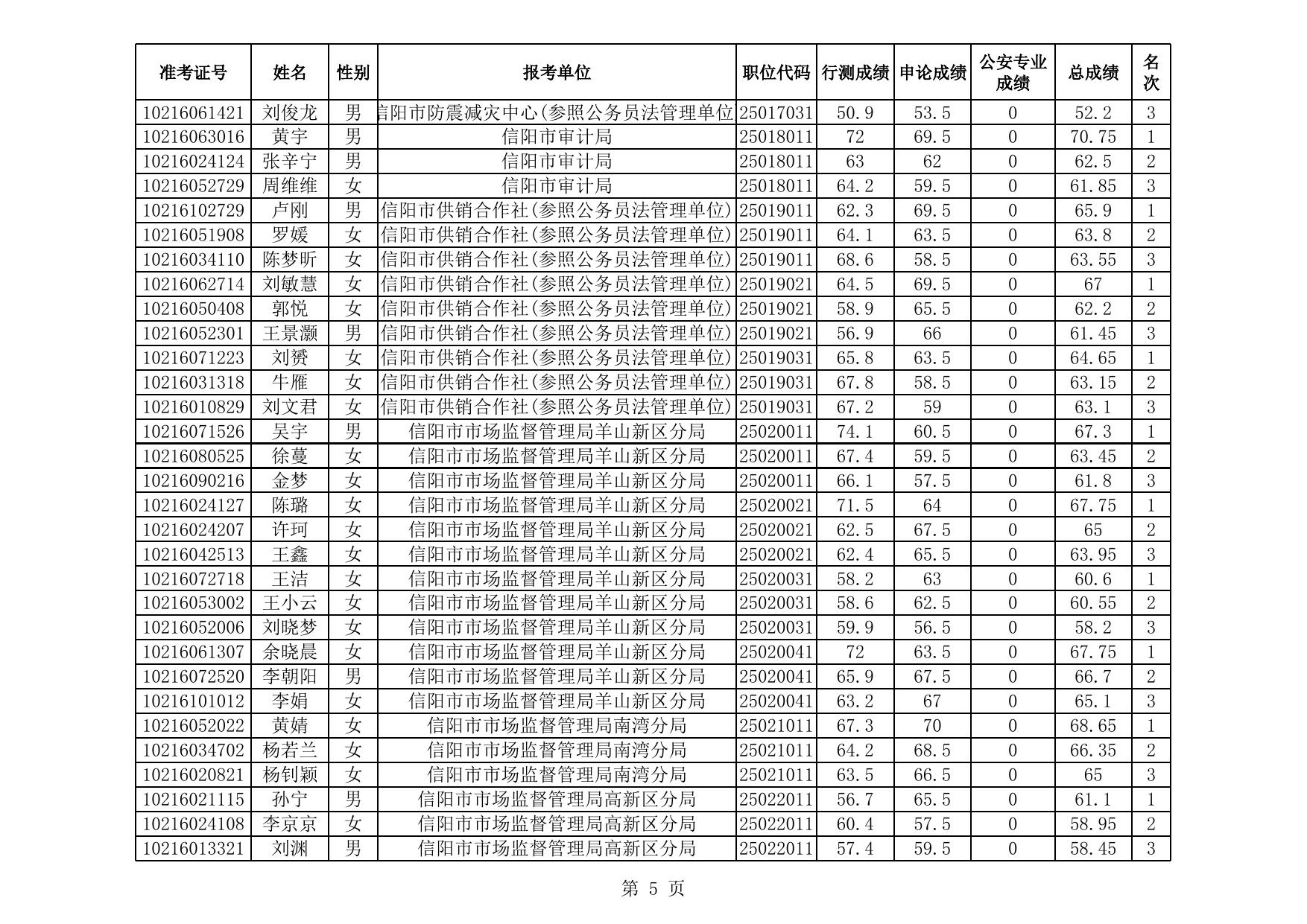 信阳市2021年统一考试录用公务员面试资格确认人员名单.xls