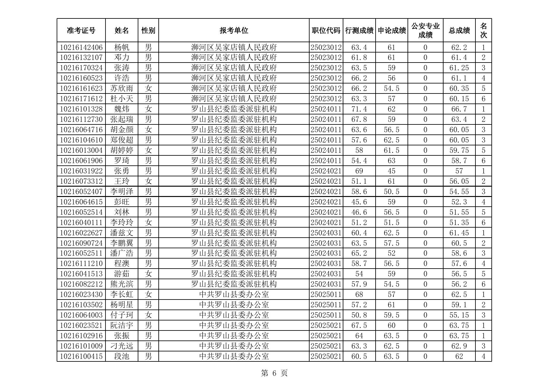信阳市2021年统一考试录用公务员面试资格确认人员名单.xls