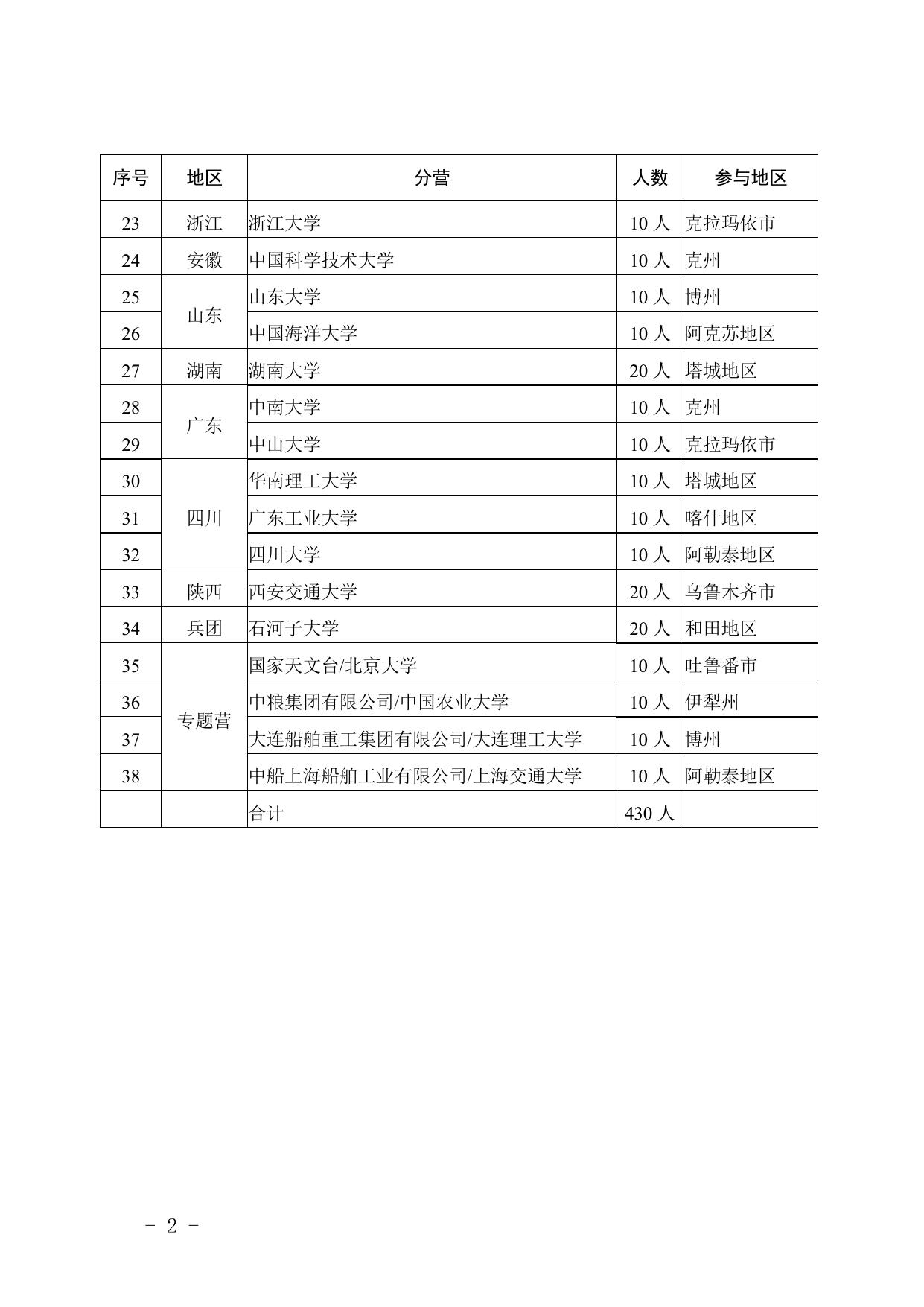 2022年青少年高校科学营新疆营员分配表.doc