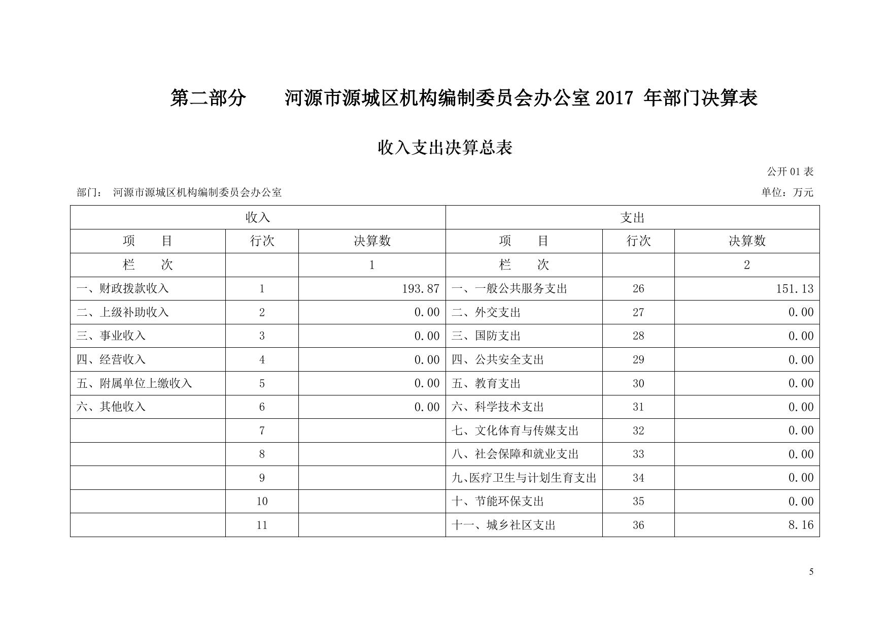 2017年源城区机构编制委员会办公室部门决算公开.pdf
