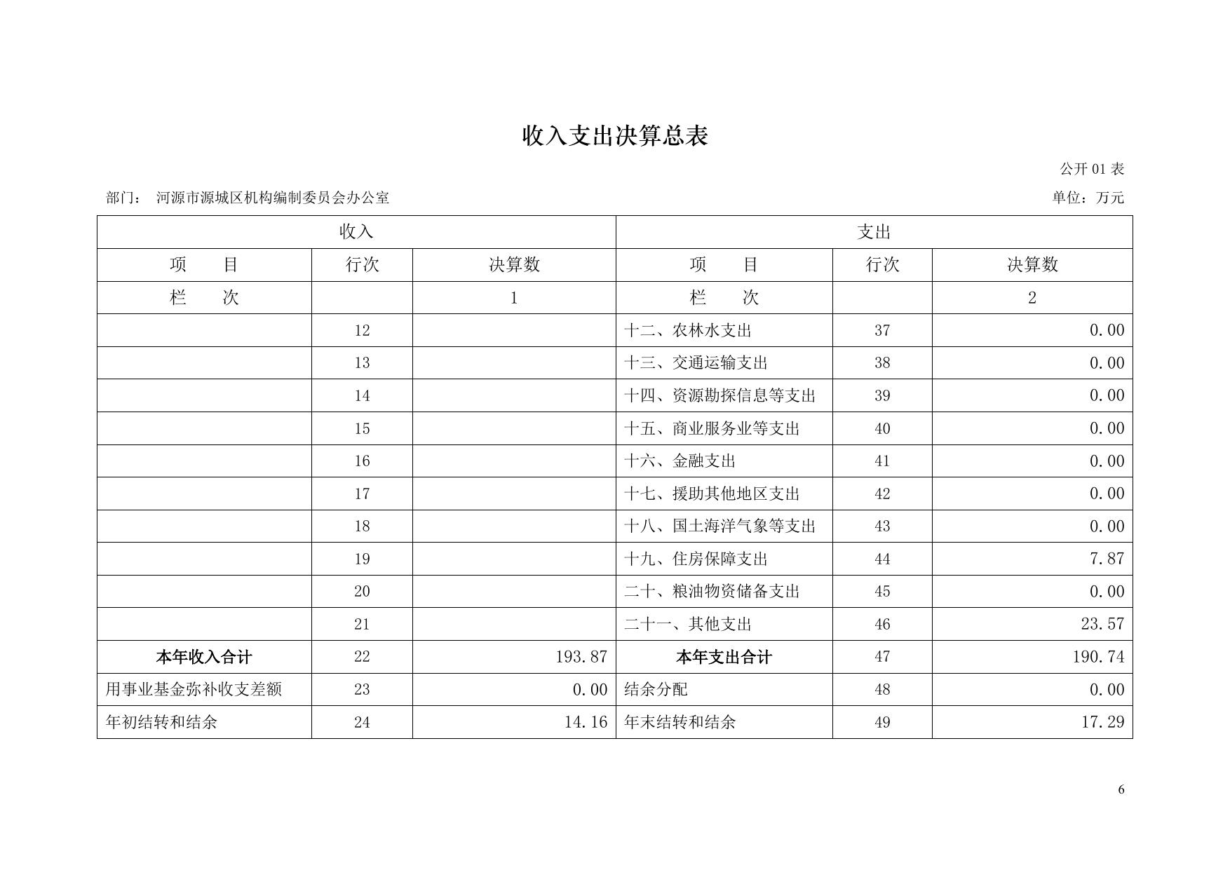 2017年源城区机构编制委员会办公室部门决算公开.pdf