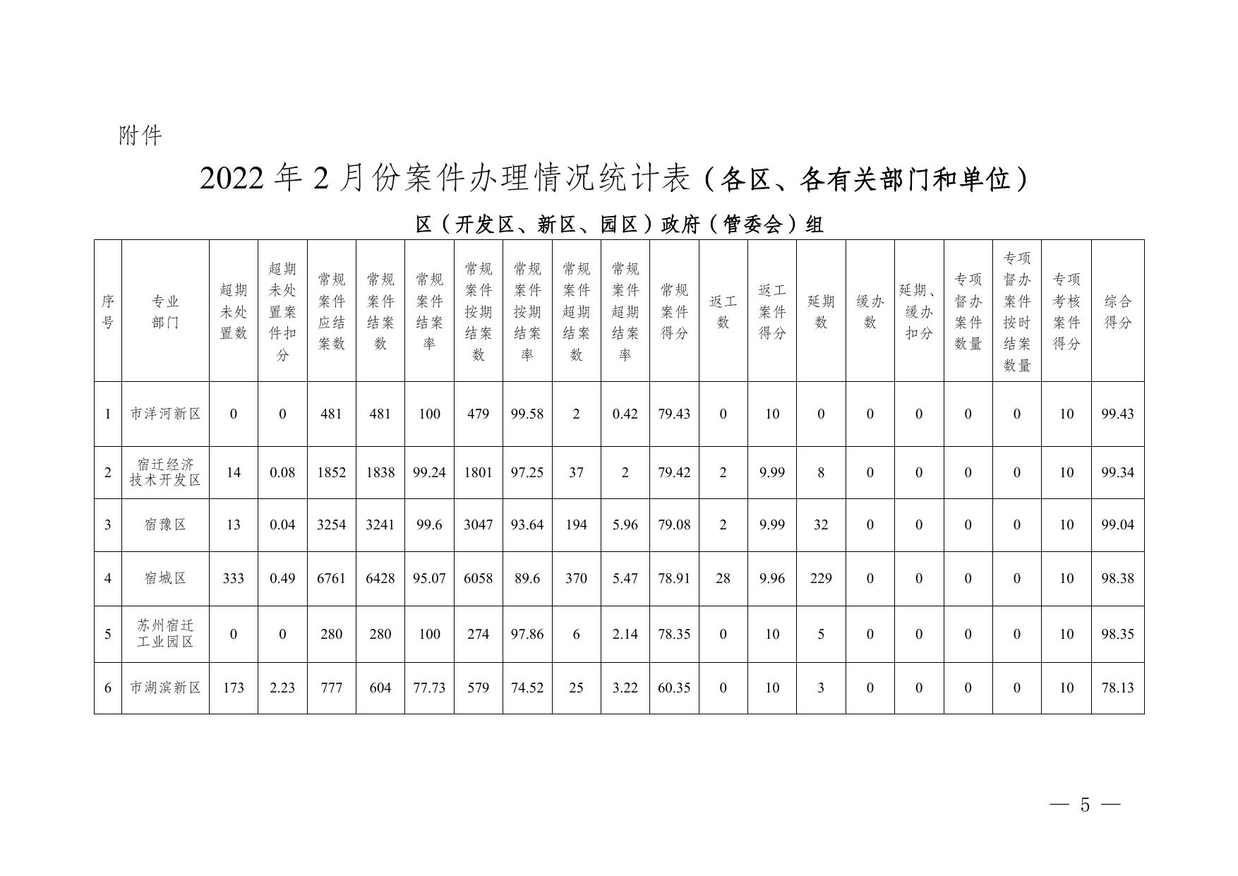 宿城指〔2022〕03号2022年2月份数字城管派遣案件办理考评情况通报.doc