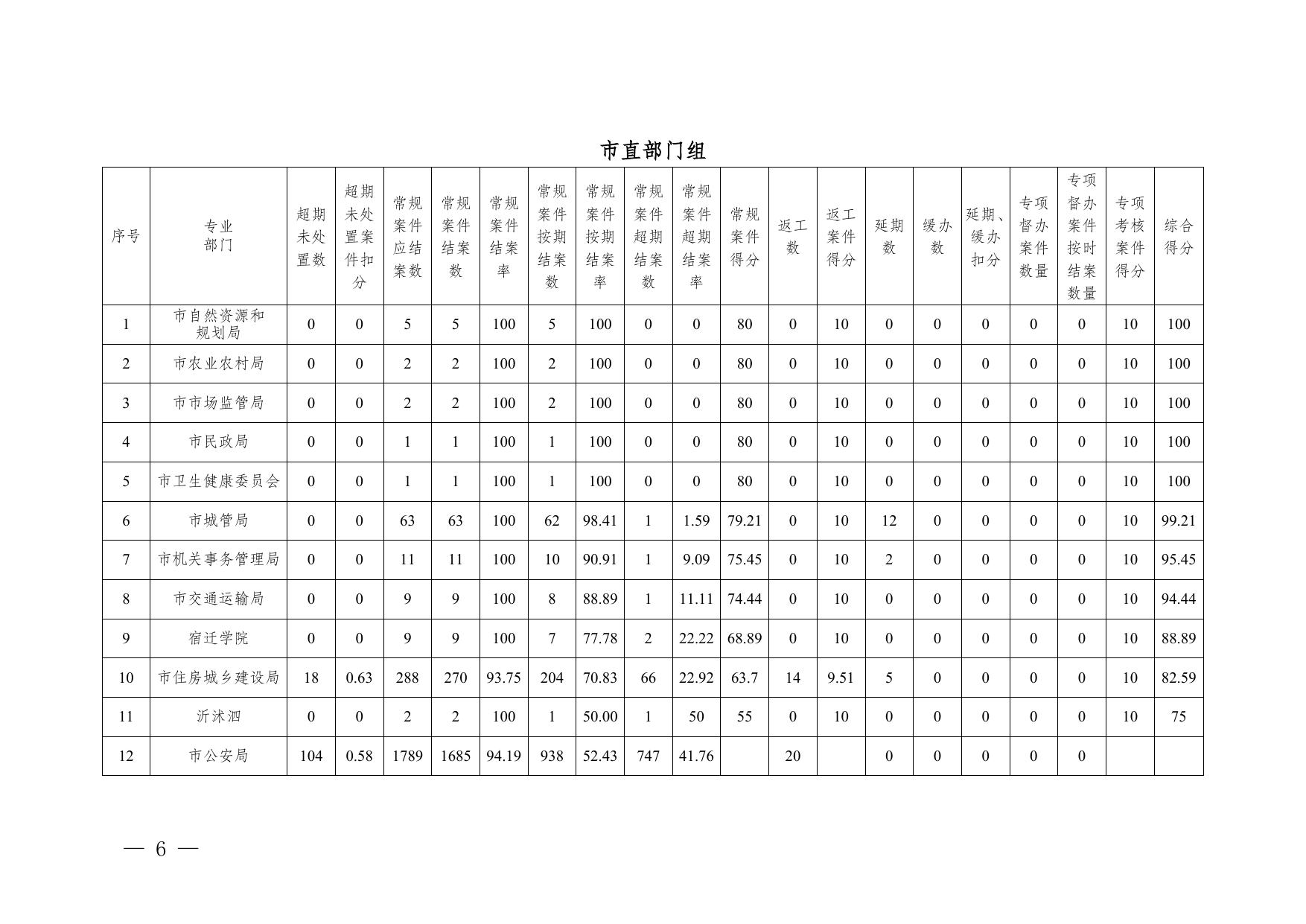 宿城指〔2022〕03号2022年2月份数字城管派遣案件办理考评情况通报.doc