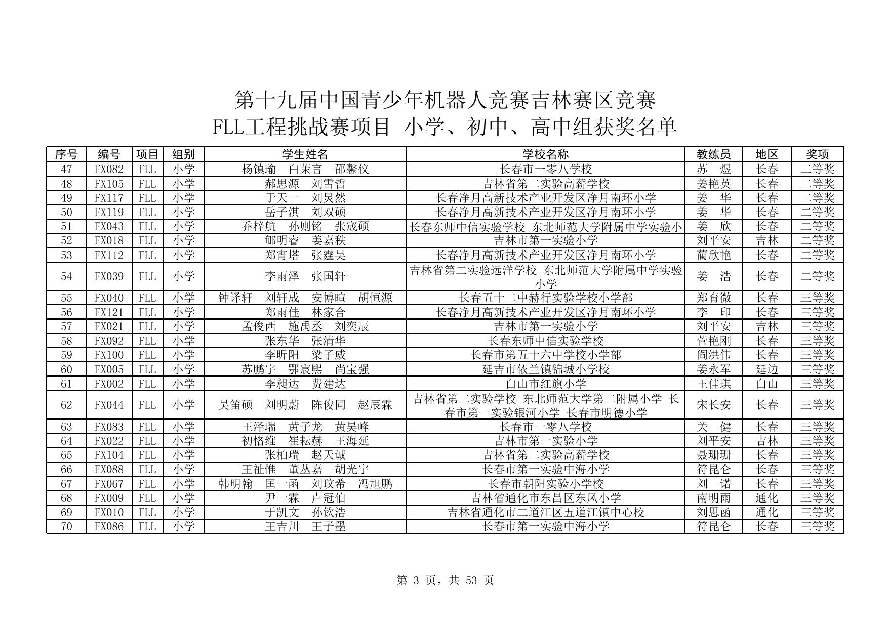 附件： 第十九届中国青少年机器人竞赛吉林赛区竞赛（小学、初中、高中组）获奖名单.xlsx