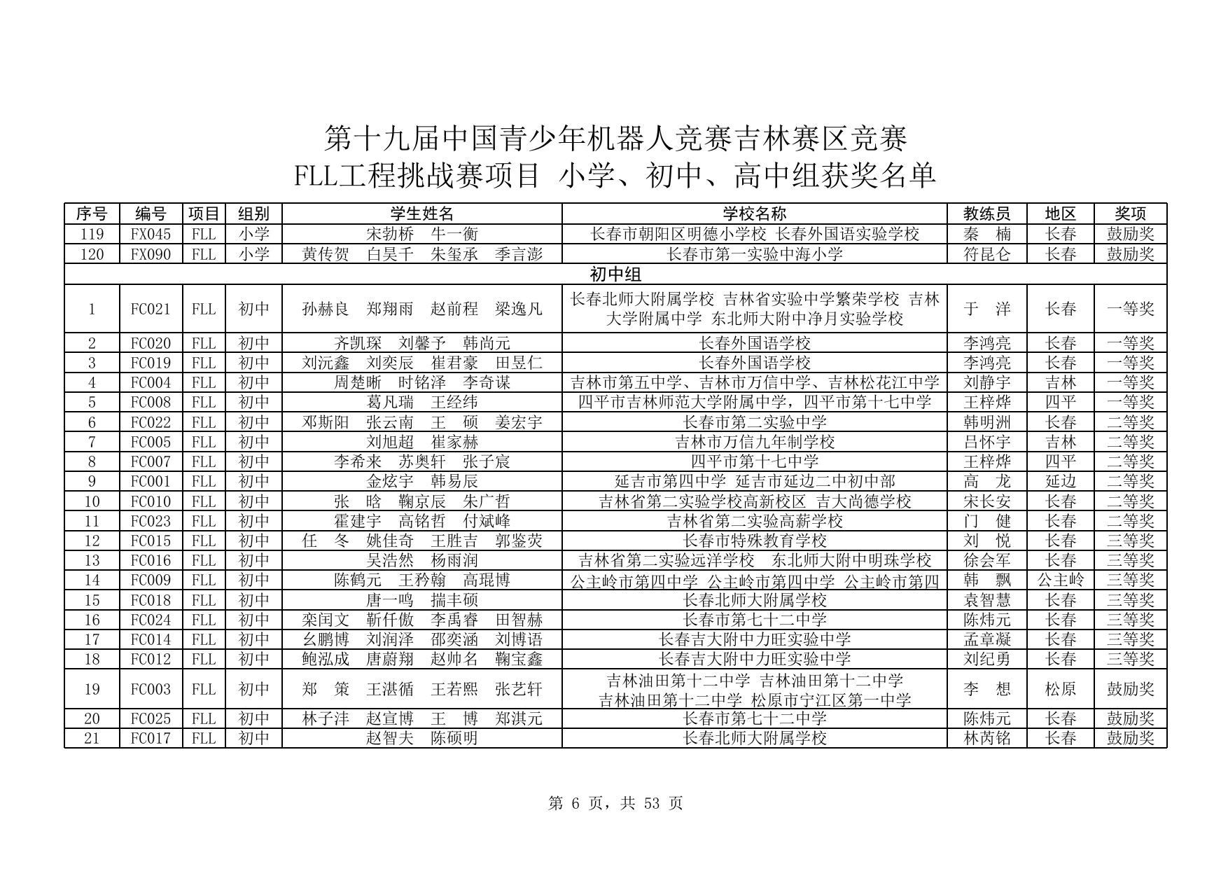 附件： 第十九届中国青少年机器人竞赛吉林赛区竞赛（小学、初中、高中组）获奖名单.xlsx