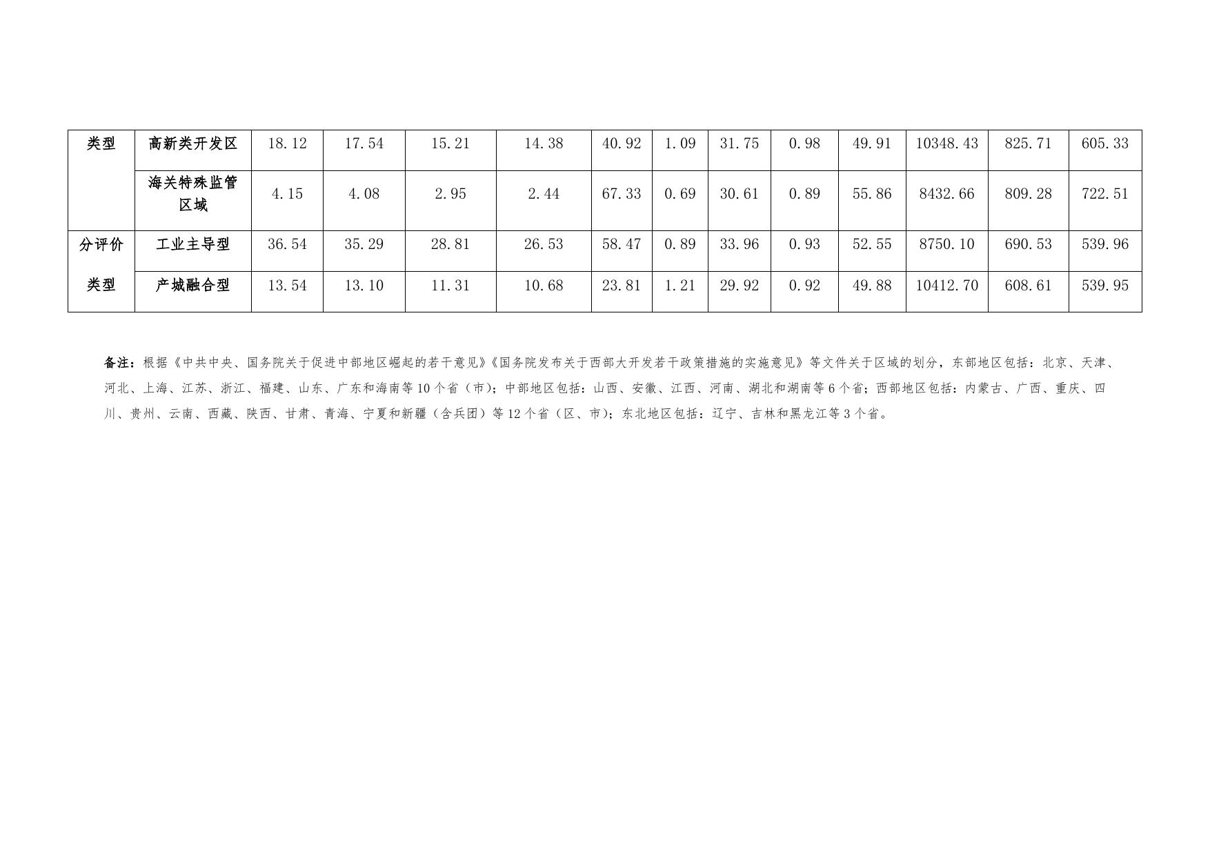 1.国家级开发区土地集约利用监测统计基本情况表.docx
