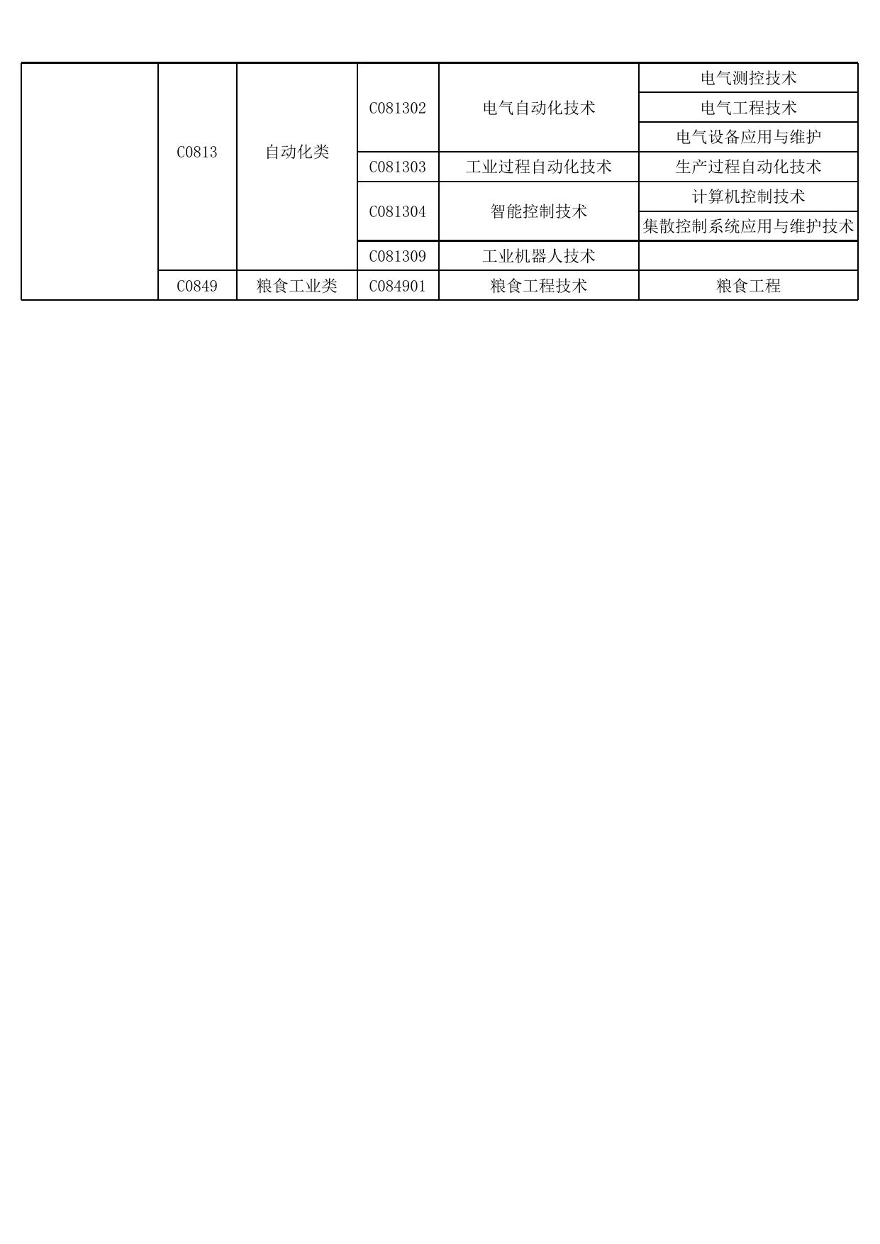 附件3：广东省2018年考试录用公务员部分专业参考目录.xls