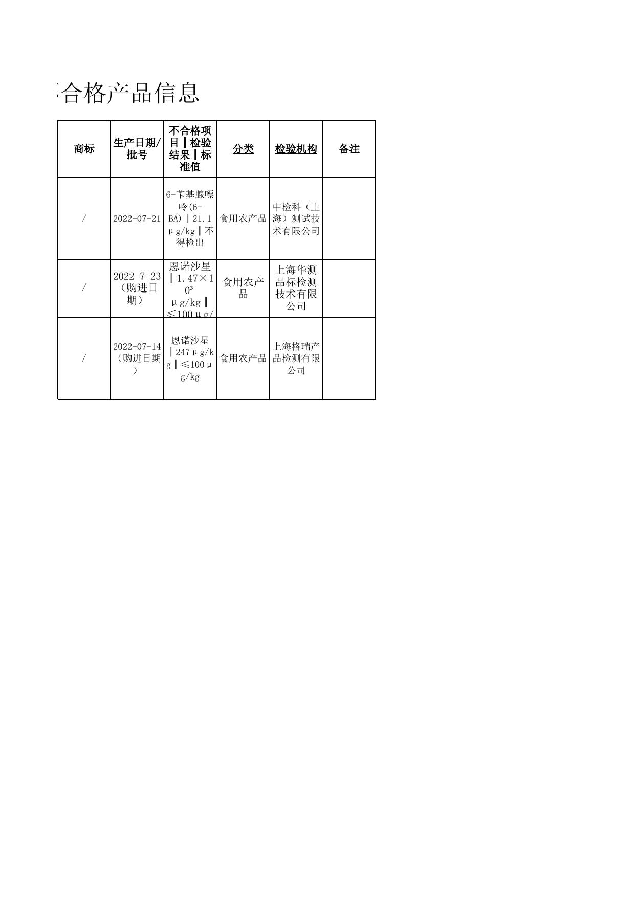 食用农产品监督抽检信息（不合格）.xls