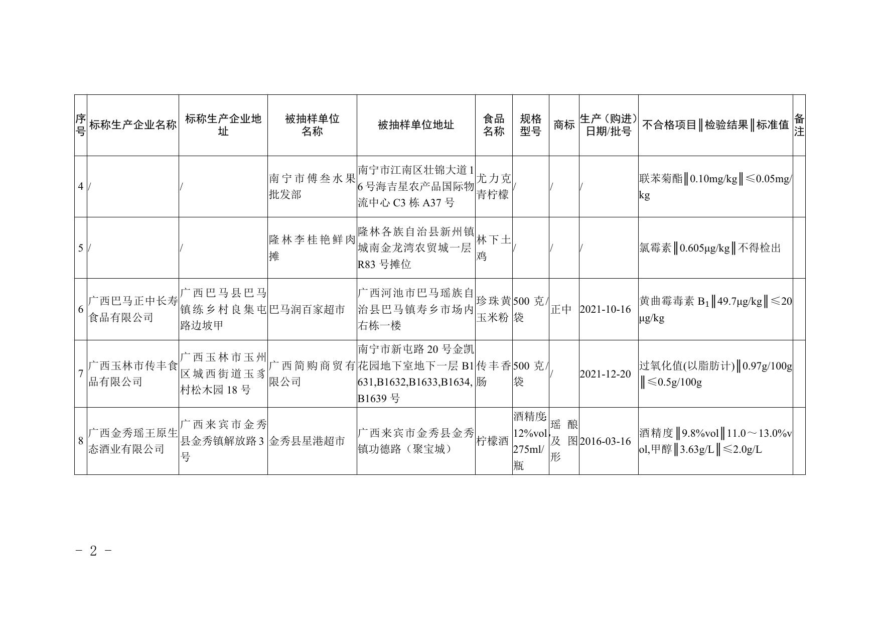 1.食品安全监督抽检不合格产品信息.doc