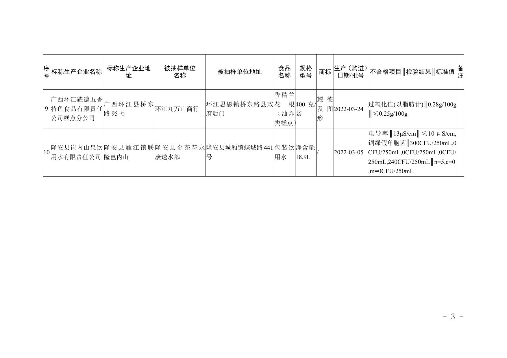 1.食品安全监督抽检不合格产品信息.doc