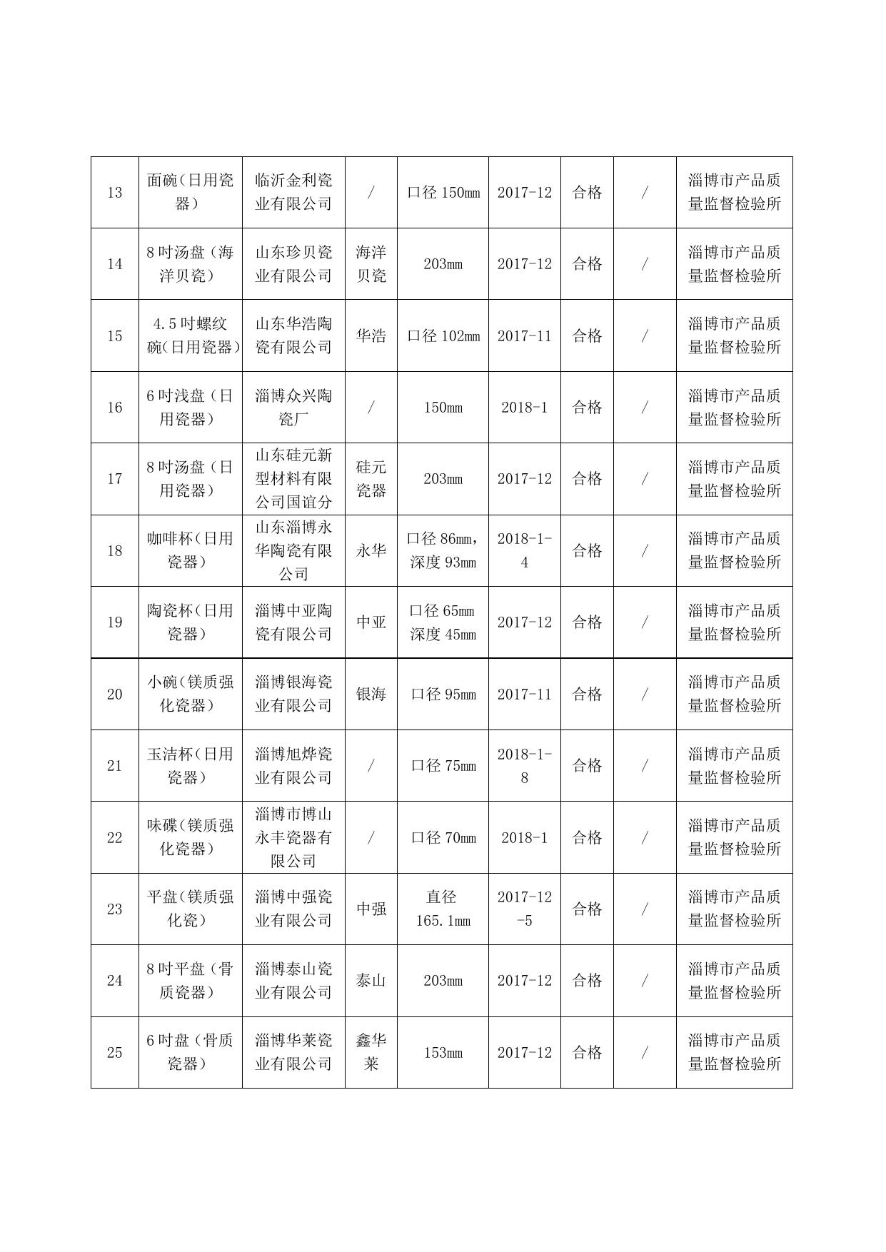 2018年第1批陶瓷餐具产品质量省监督抽查结果汇总表.docx