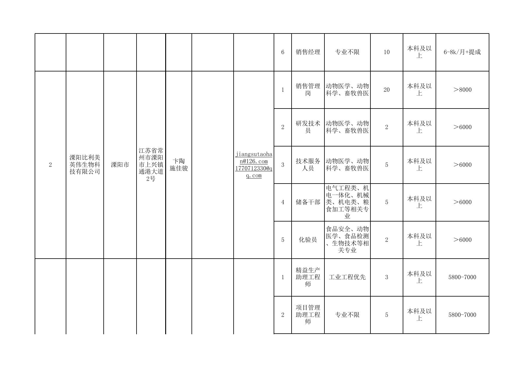 常州市引进2023届高校毕业生网络招聘会用人单位岗位需求汇总表.xlsx