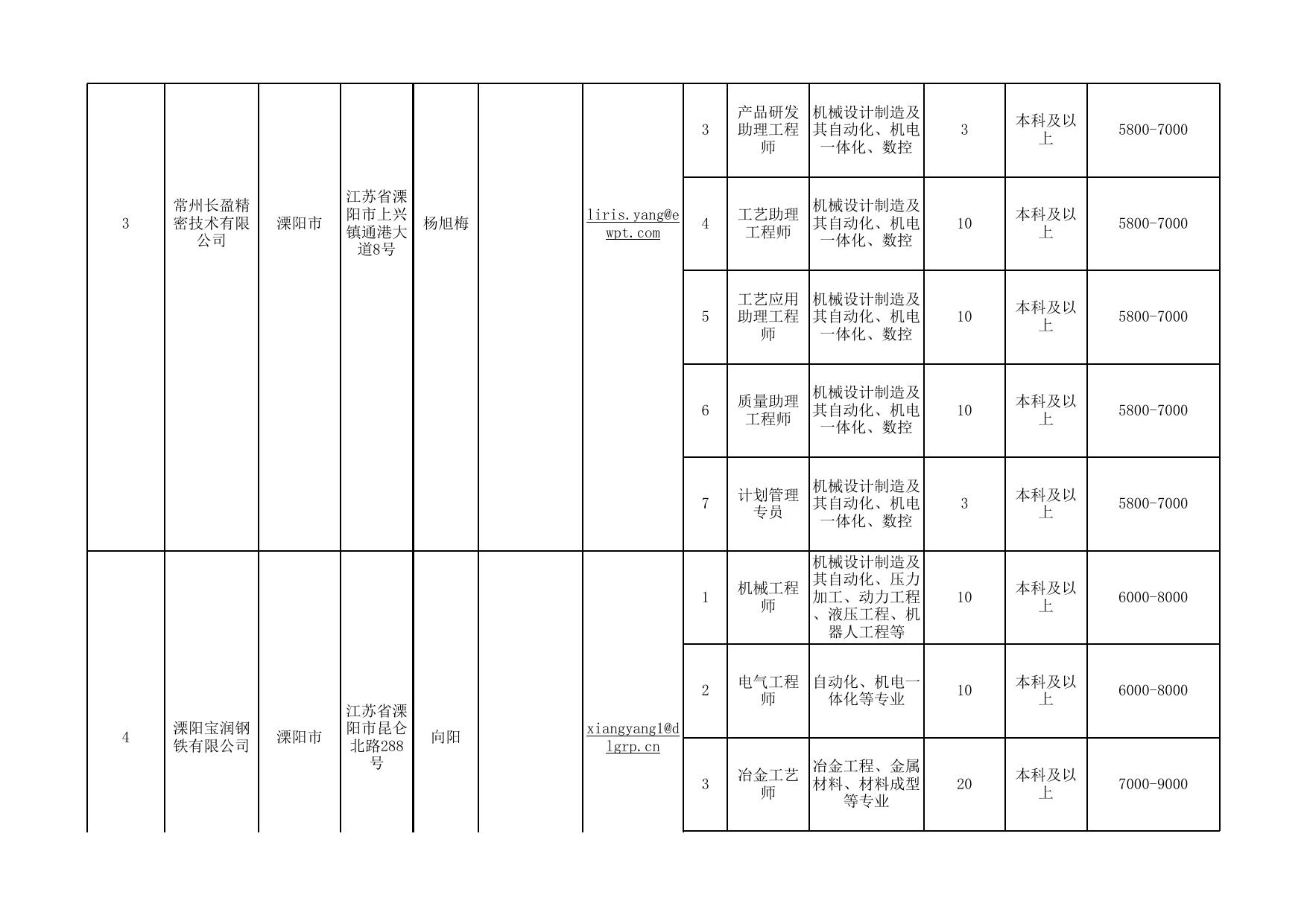 常州市引进2023届高校毕业生网络招聘会用人单位岗位需求汇总表.xlsx