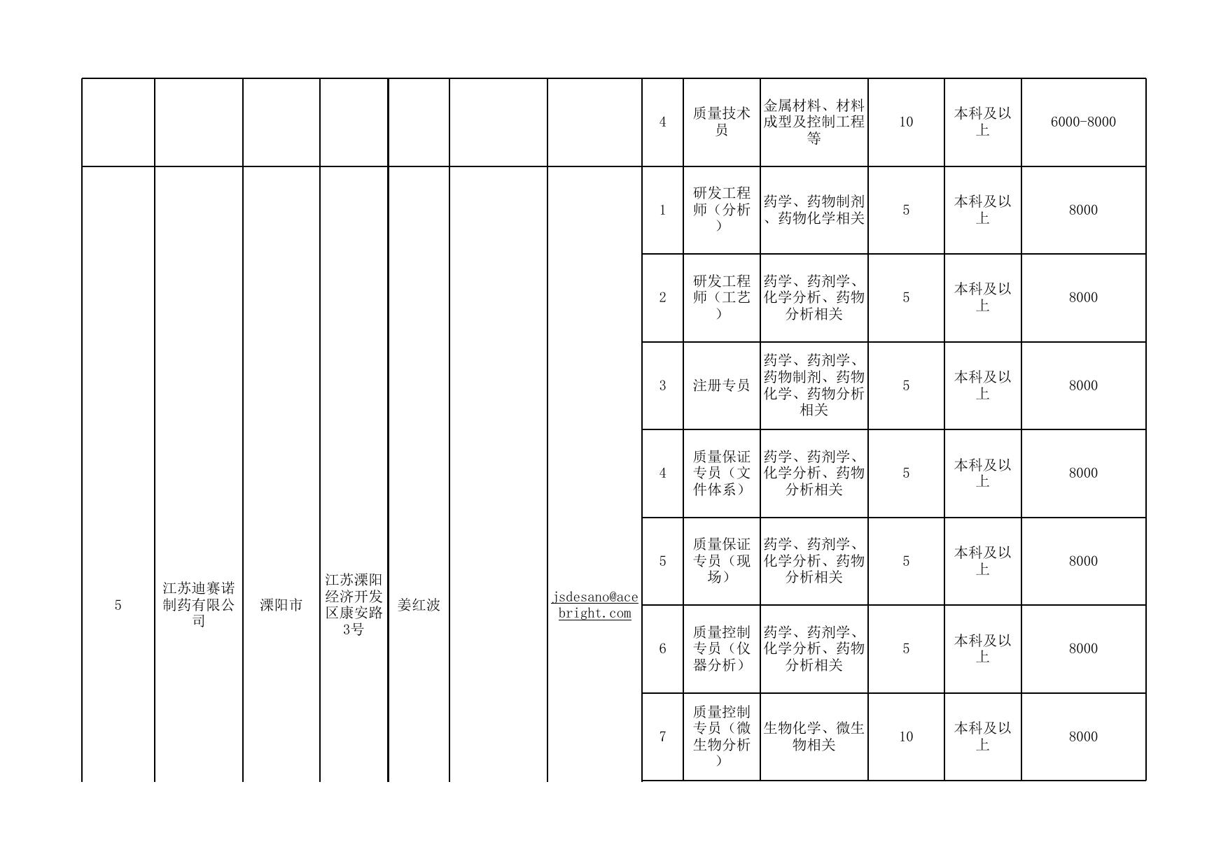 常州市引进2023届高校毕业生网络招聘会用人单位岗位需求汇总表.xlsx