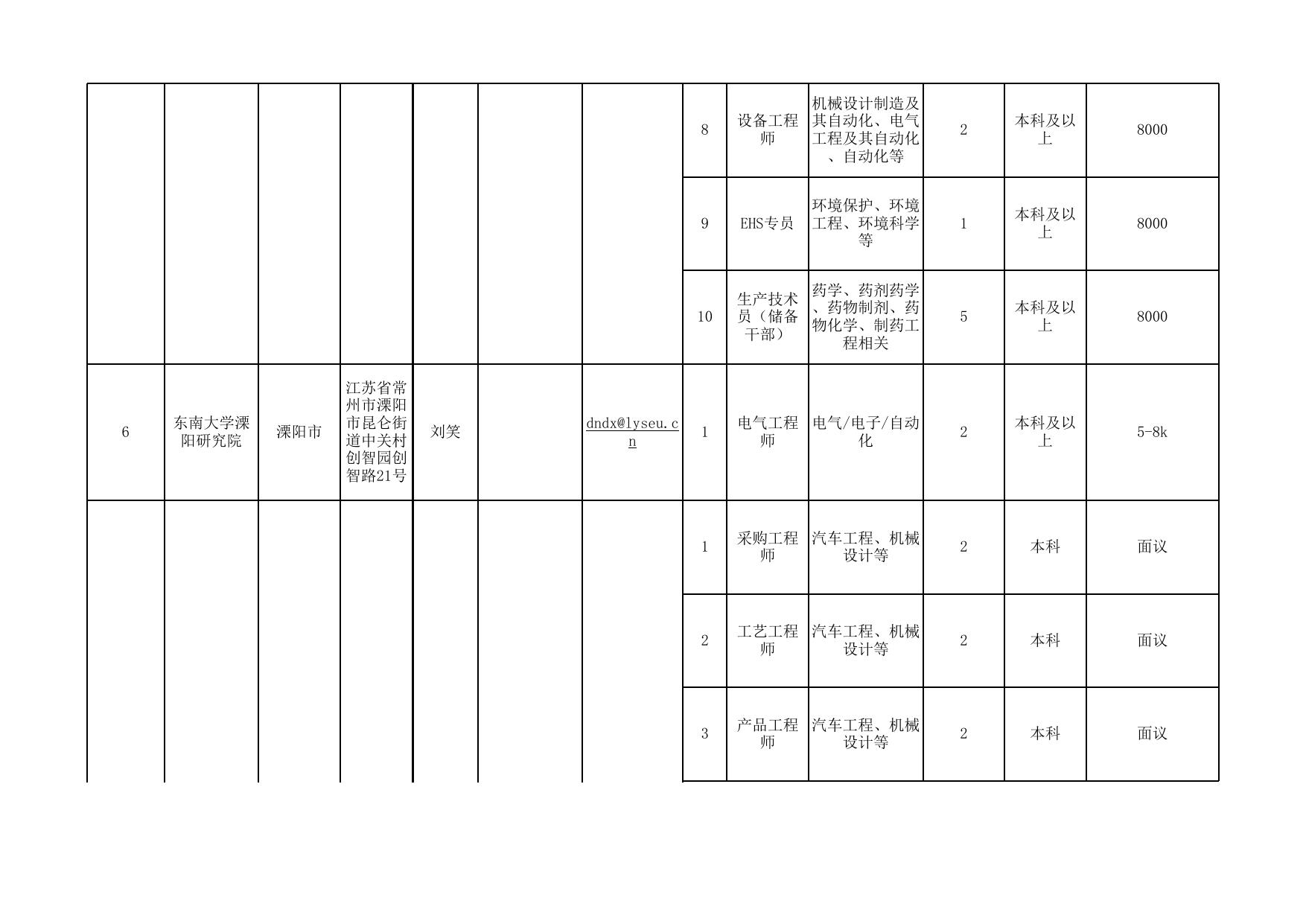 常州市引进2023届高校毕业生网络招聘会用人单位岗位需求汇总表.xlsx