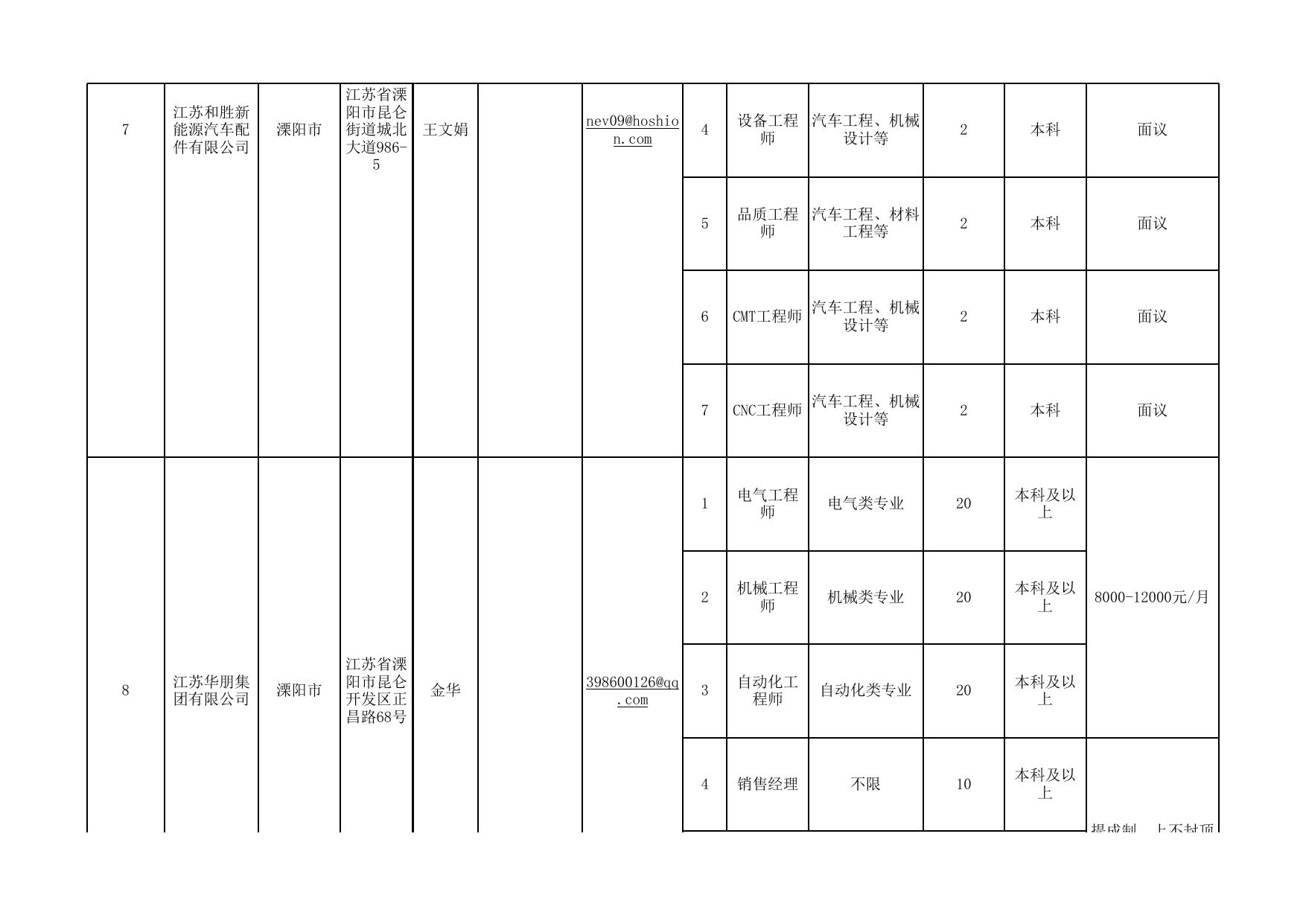 常州市引进2023届高校毕业生网络招聘会用人单位岗位需求汇总表.xlsx