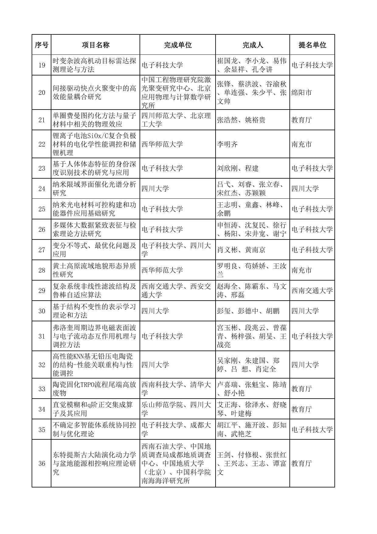 2022年度四川省科学技术奖受理项目.pdf