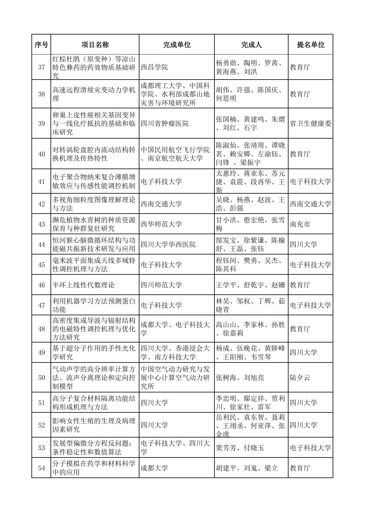 2022年度四川省科学技术奖受理项目.pdf