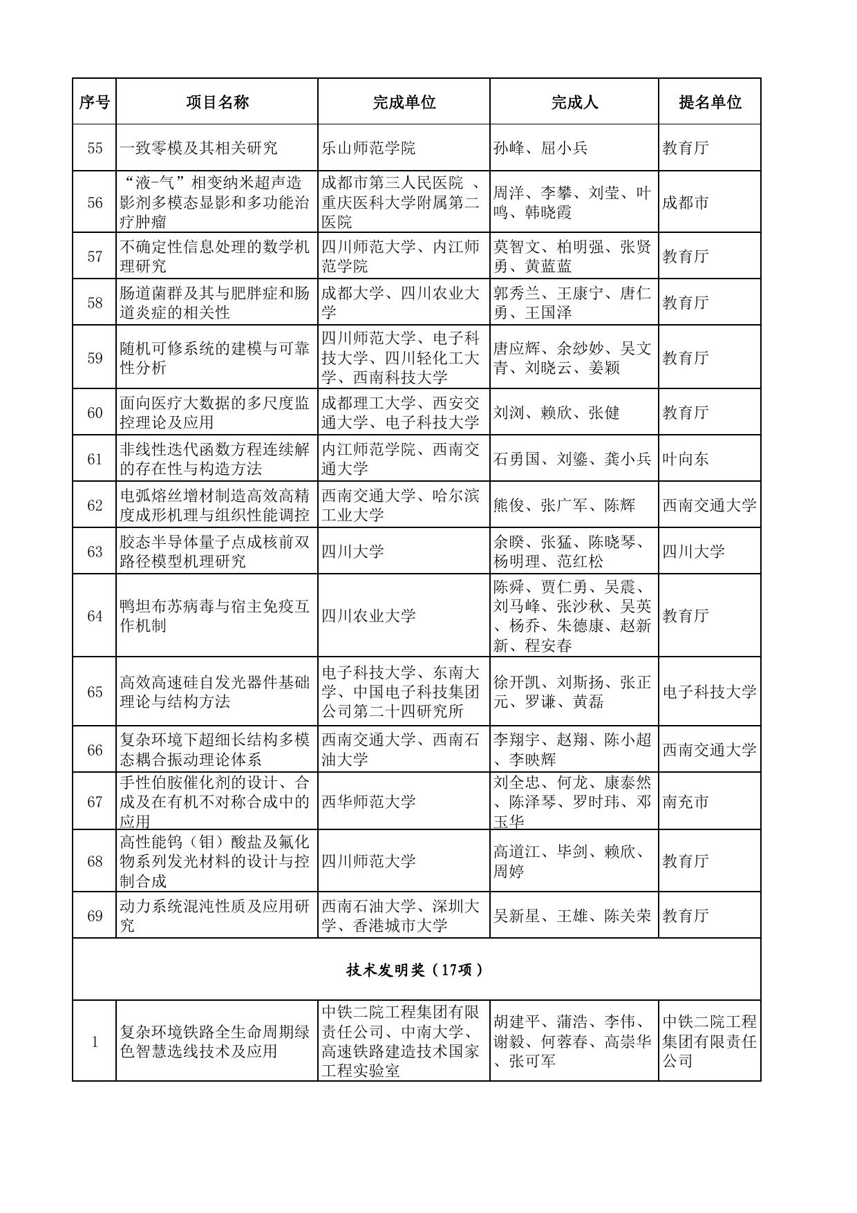 2022年度四川省科学技术奖受理项目.pdf