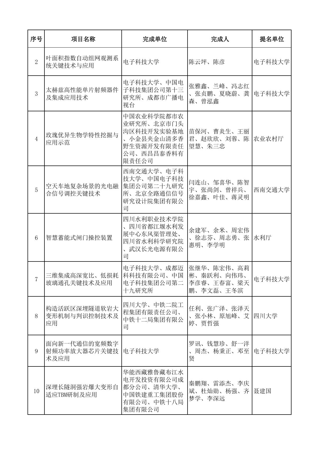 2022年度四川省科学技术奖受理项目.pdf