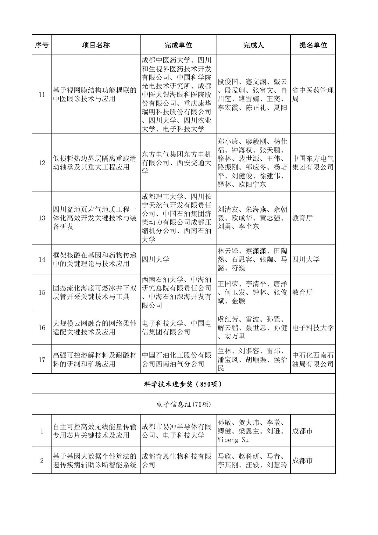2022年度四川省科学技术奖受理项目.pdf