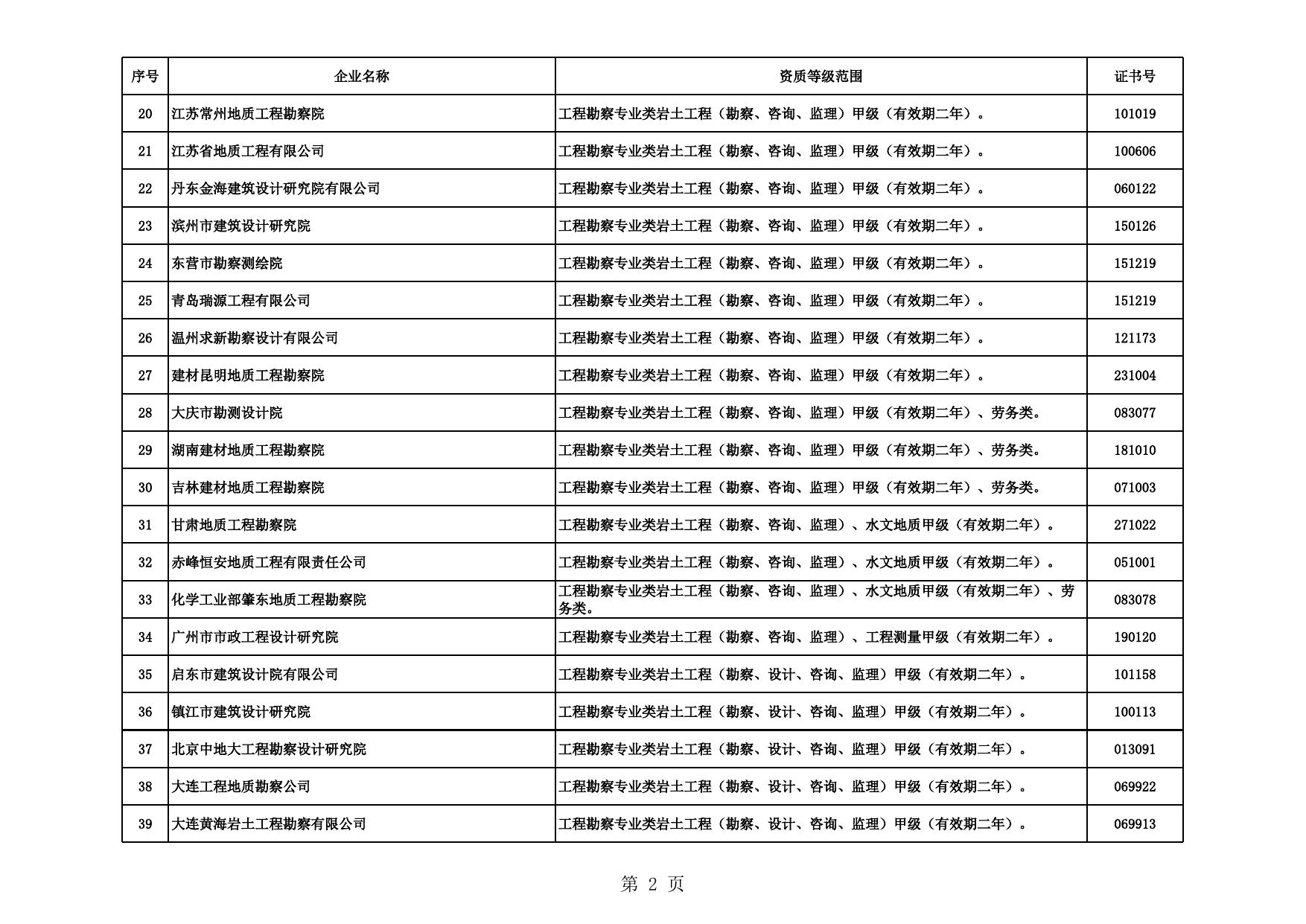 批准的工程勘察、设计资质的企业名单.xls