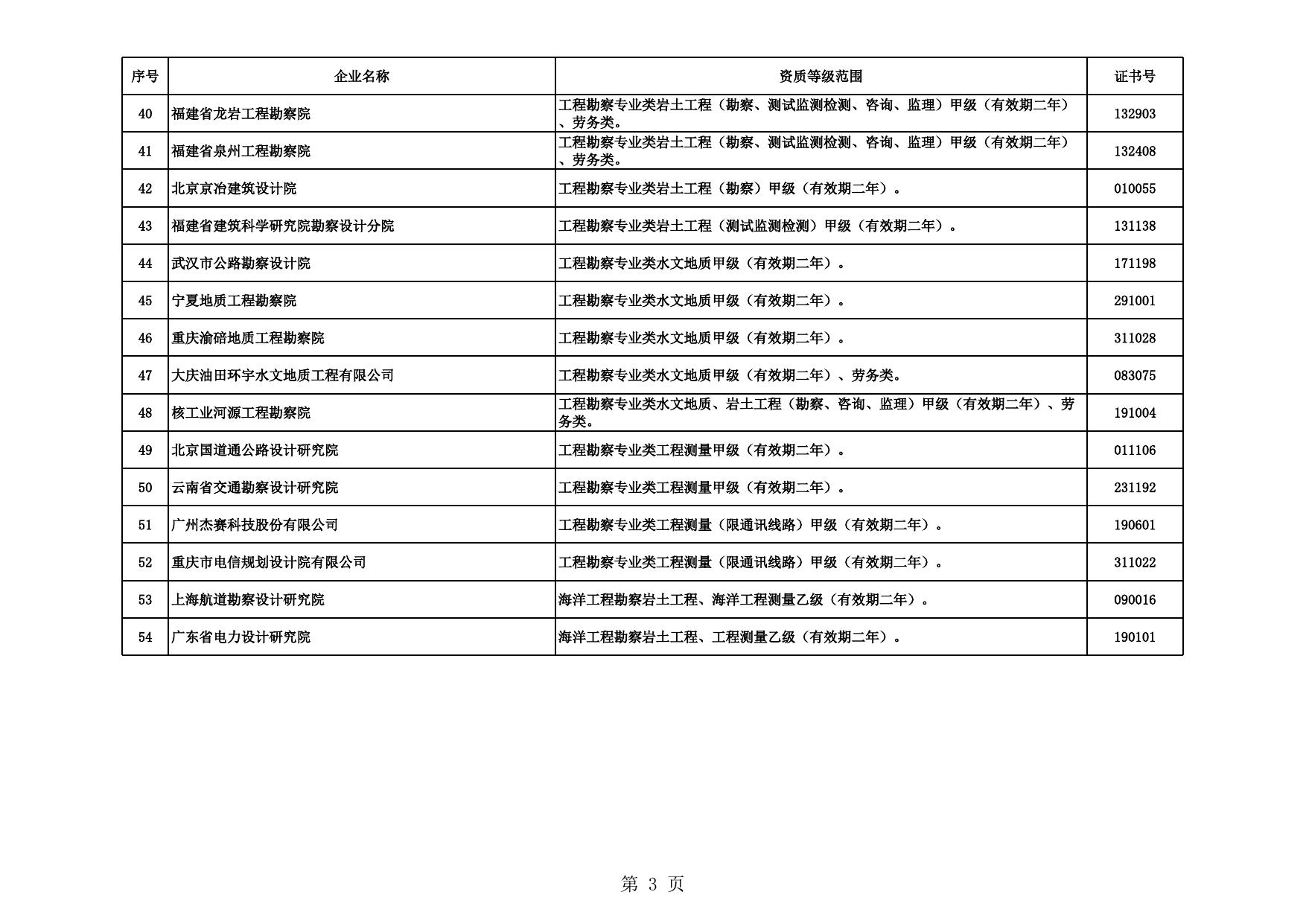 批准的工程勘察、设计资质的企业名单.xls