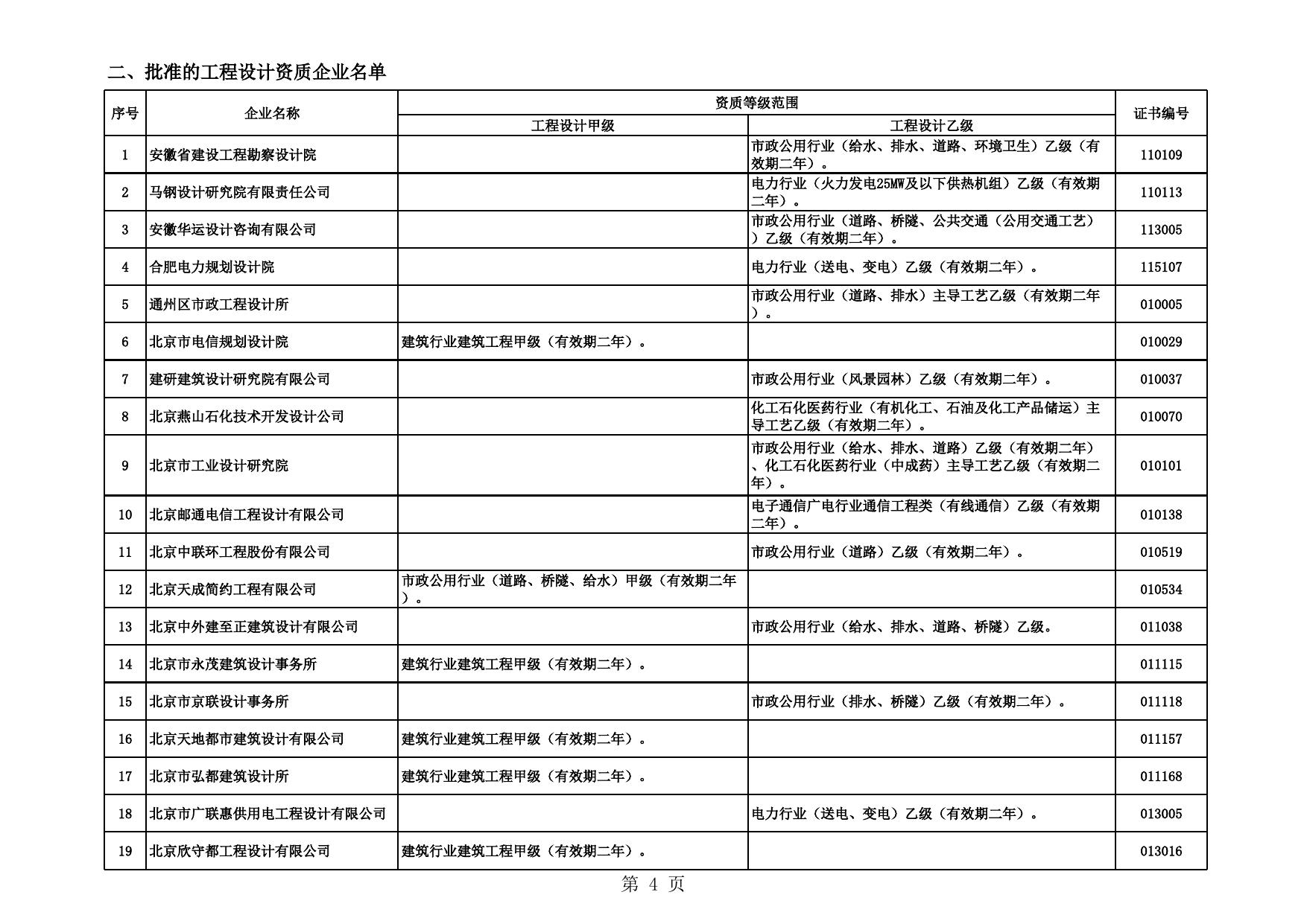 批准的工程勘察、设计资质的企业名单.xls