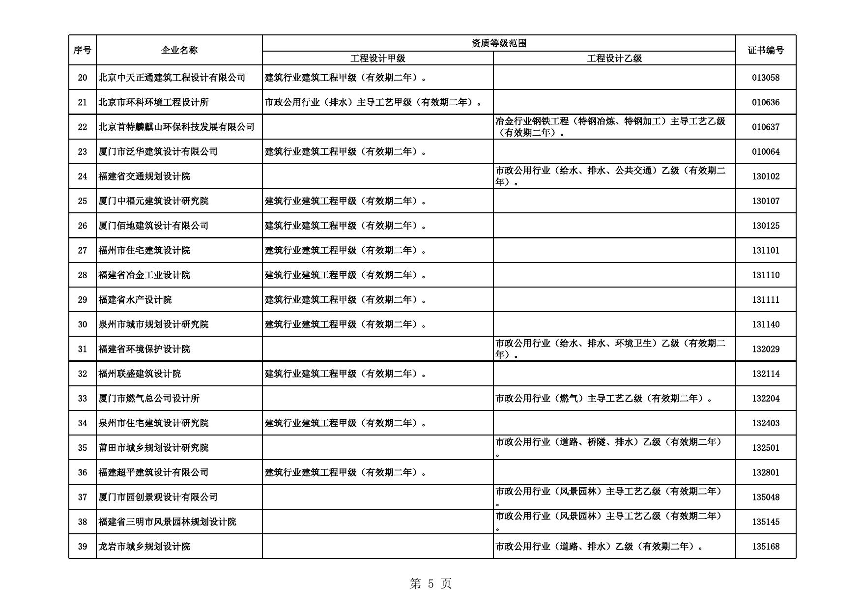 批准的工程勘察、设计资质的企业名单.xls
