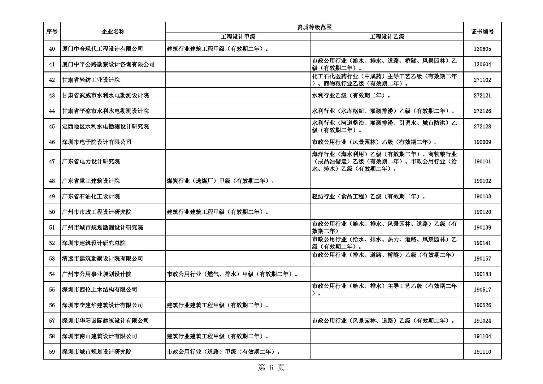 批准的工程勘察、设计资质的企业名单.xls