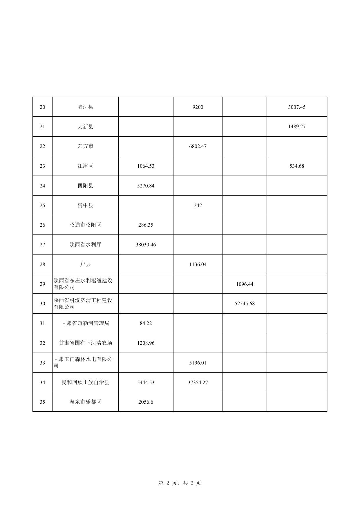 3. 项目建设管理及国有资产处置中违法违规问题的明细情况.xls