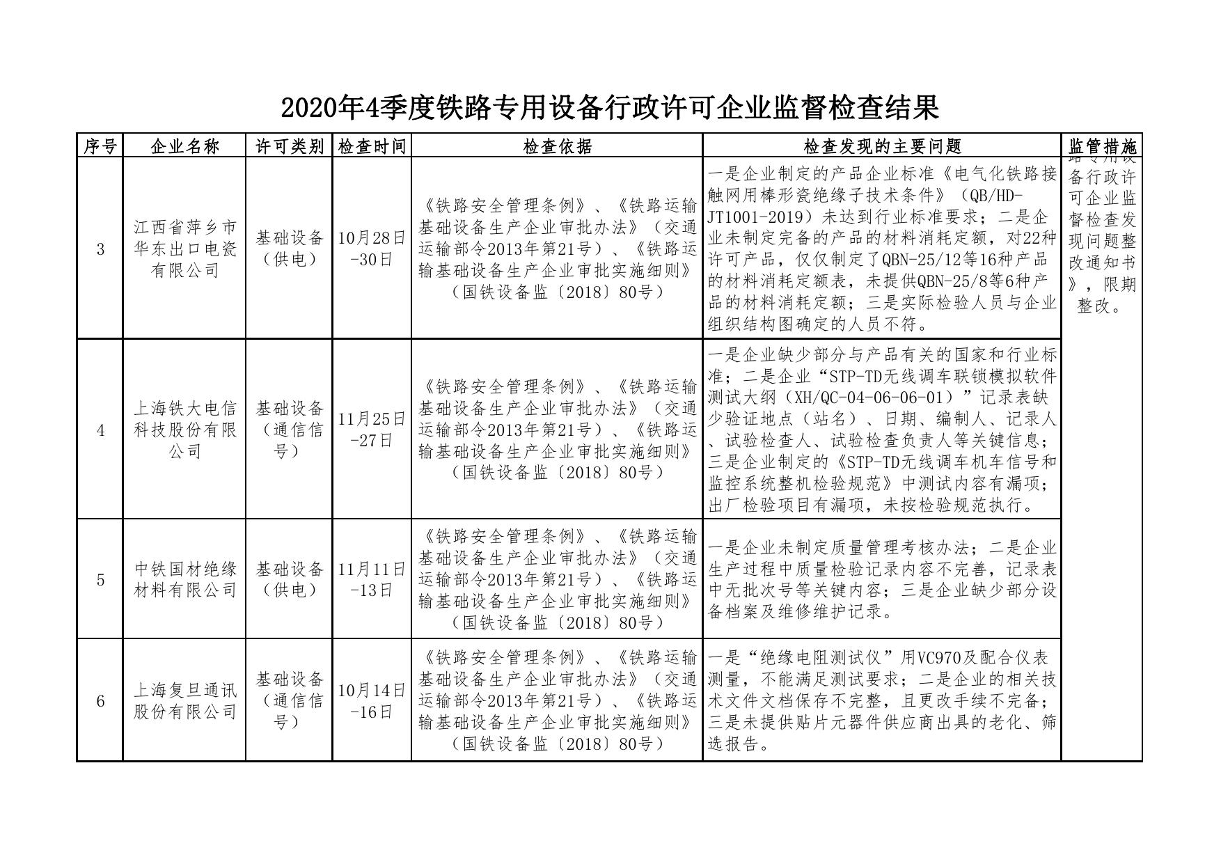 上海铁路监督管理局2020年4季度铁路专用设备行政许可企业监督检查情况通报.pdf