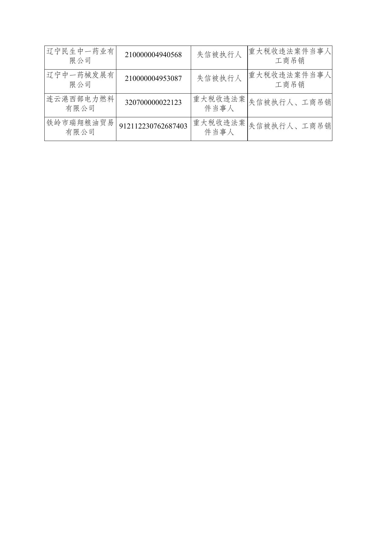 （二）失信记录较多的重点联合惩戒失信企业公告名单.docx