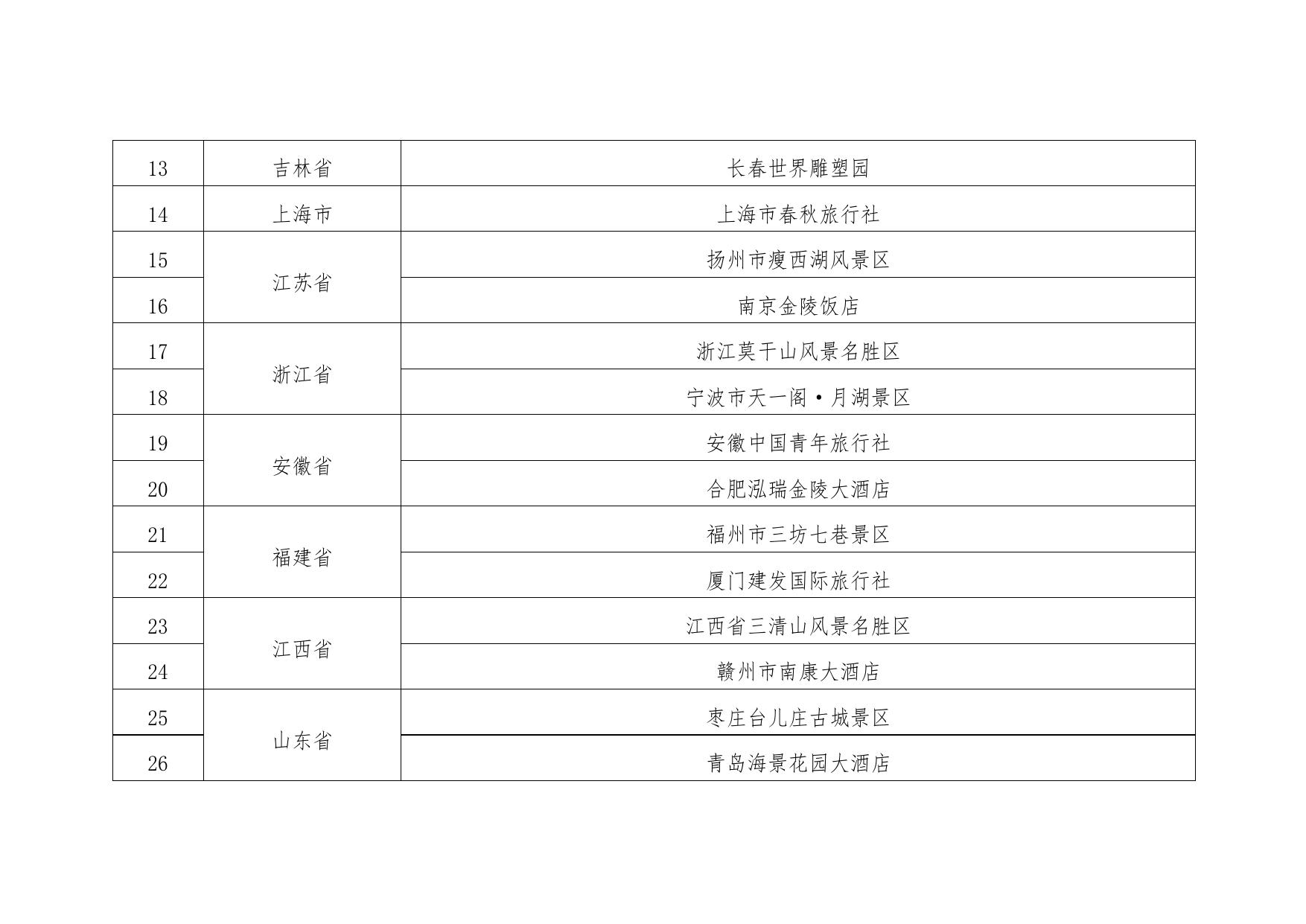 第一批国家级文明旅游示范单位名单.docx