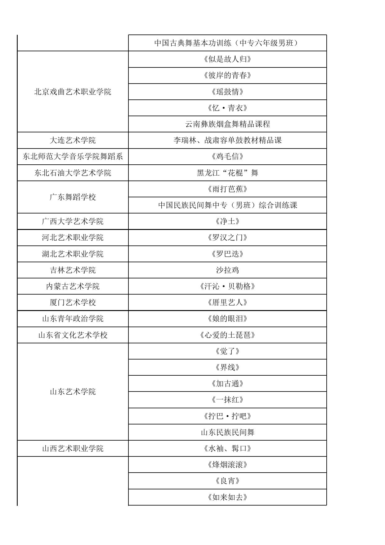 第11届全国“桃李杯”舞蹈教育教学成果展示活动入围名单.xlsx
