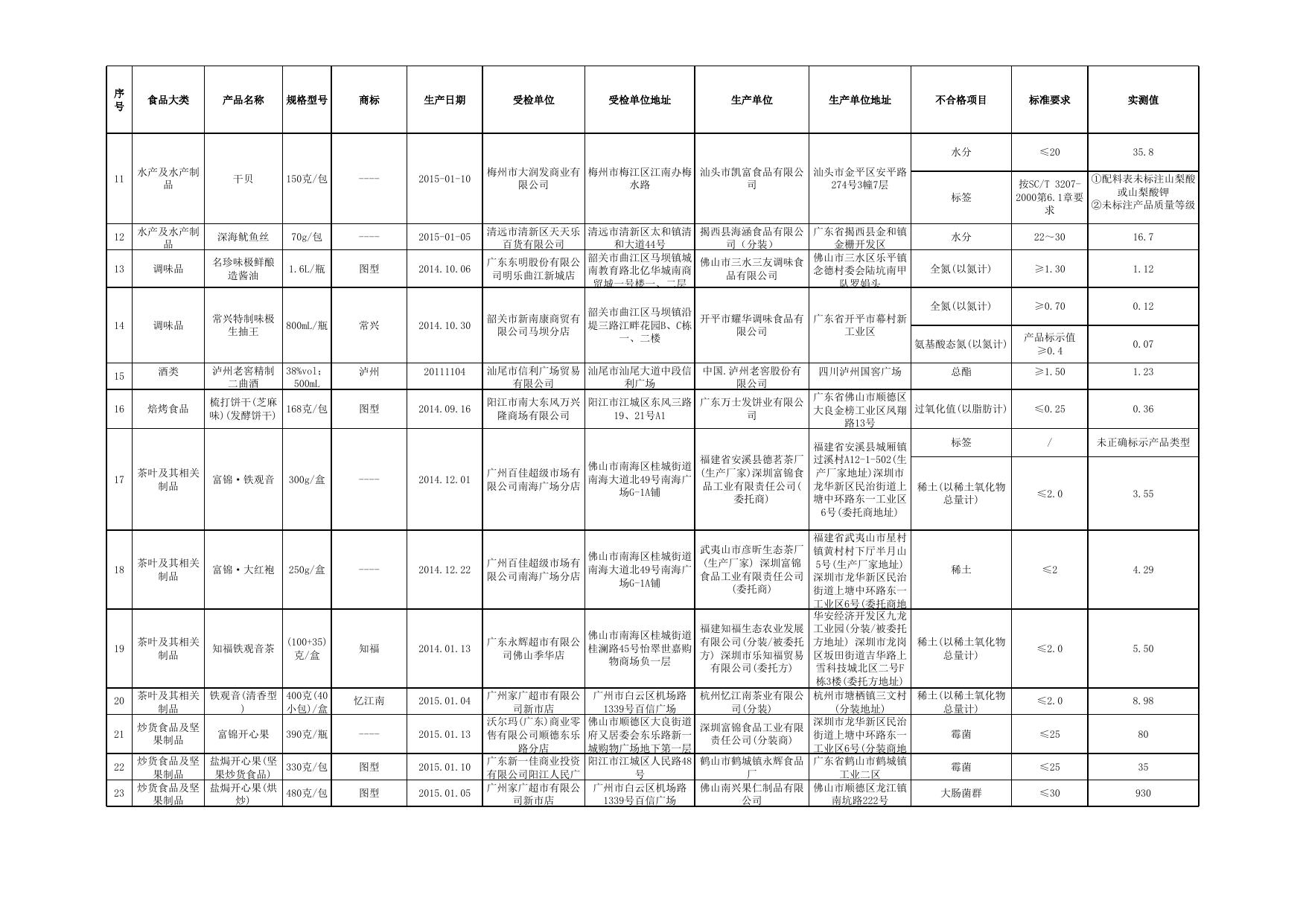2015年省级食品监督抽检不合格食品信息(第一期).xls