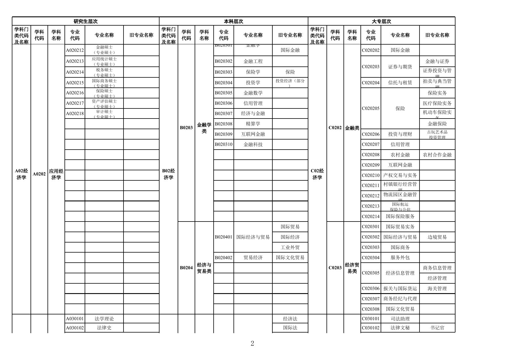 附件3：广东省2023年考试录用公务员专业参考目录.xls
