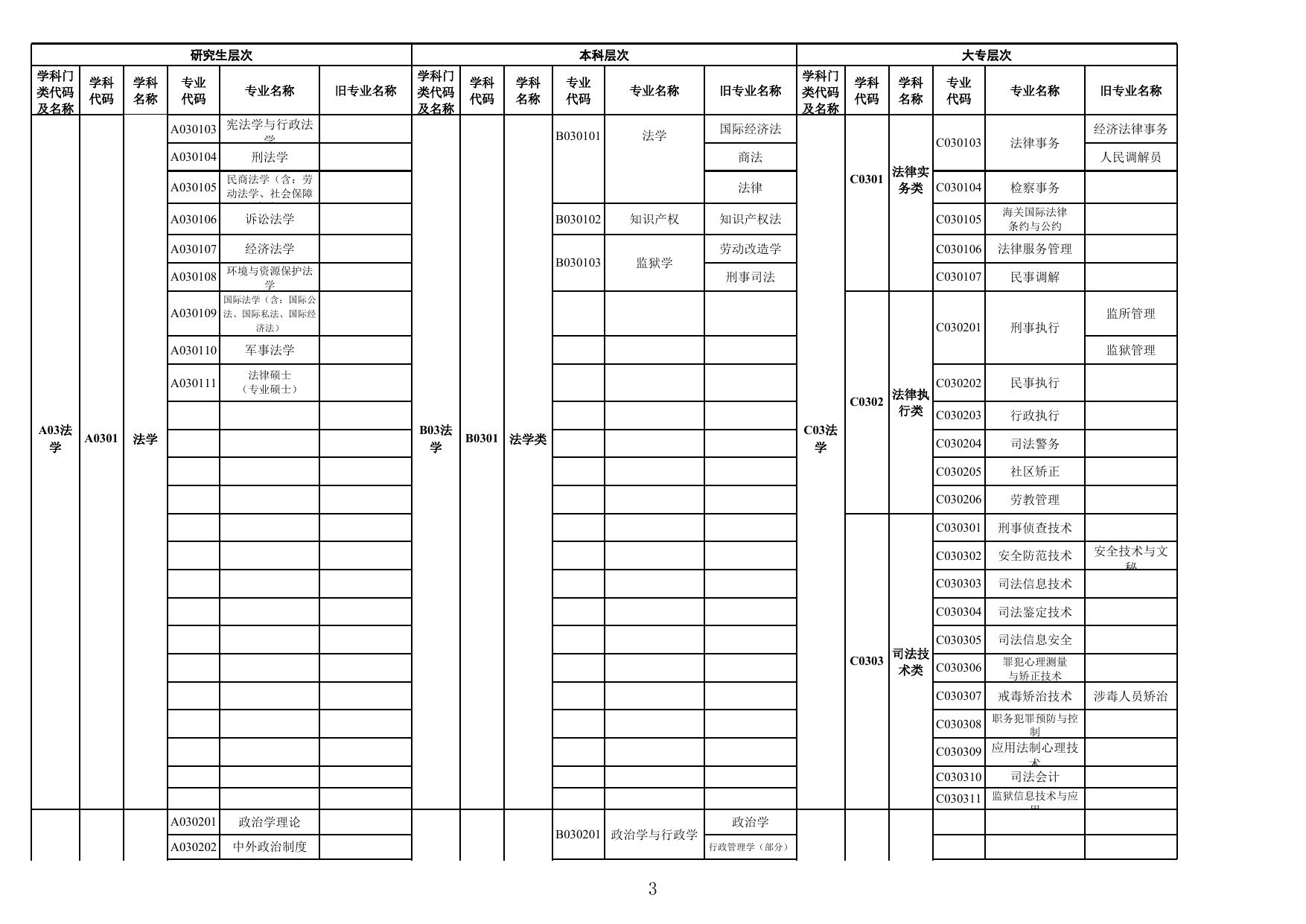 附件3：广东省2023年考试录用公务员专业参考目录.xls