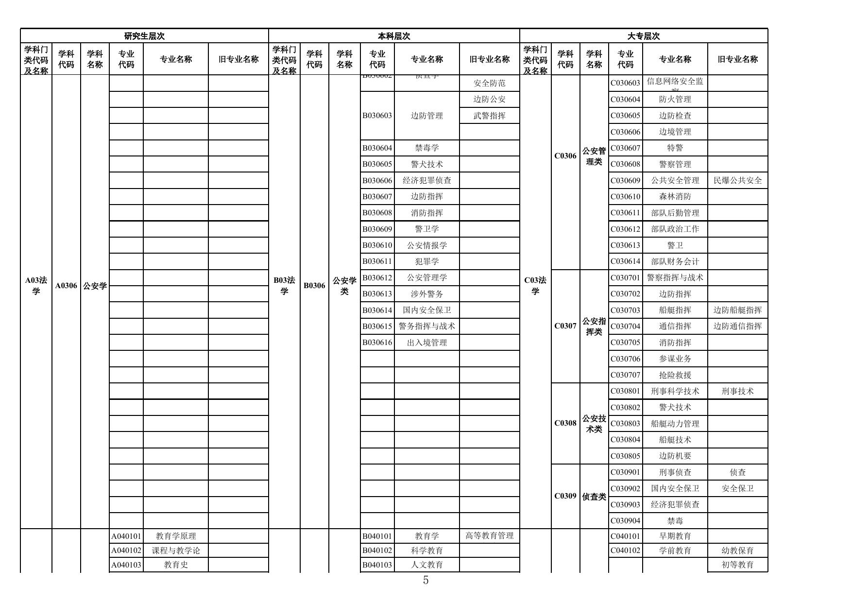 附件3：广东省2023年考试录用公务员专业参考目录.xls