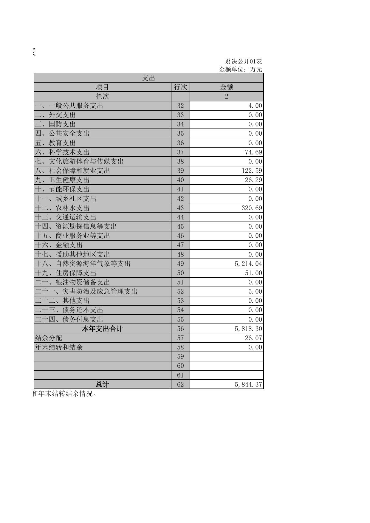 2019年决算公开附表.xls