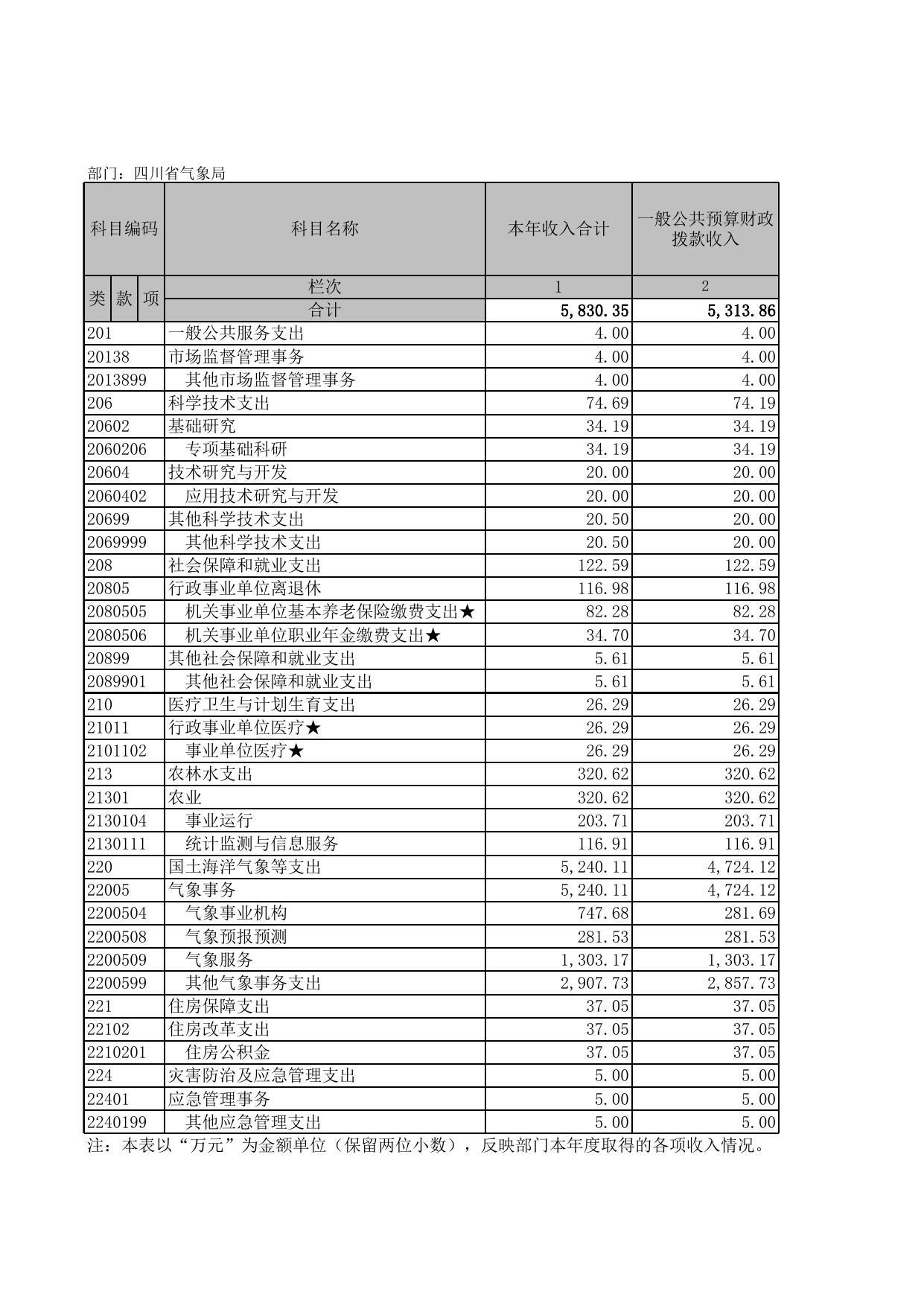 2019年决算公开附表.xls