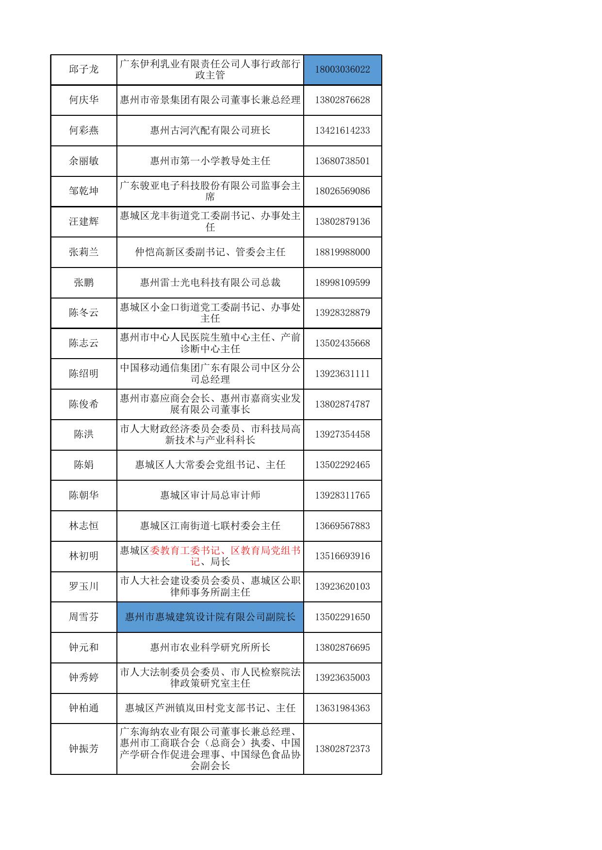 惠州市第十二届人民代表大会惠城区代表联系册.xls