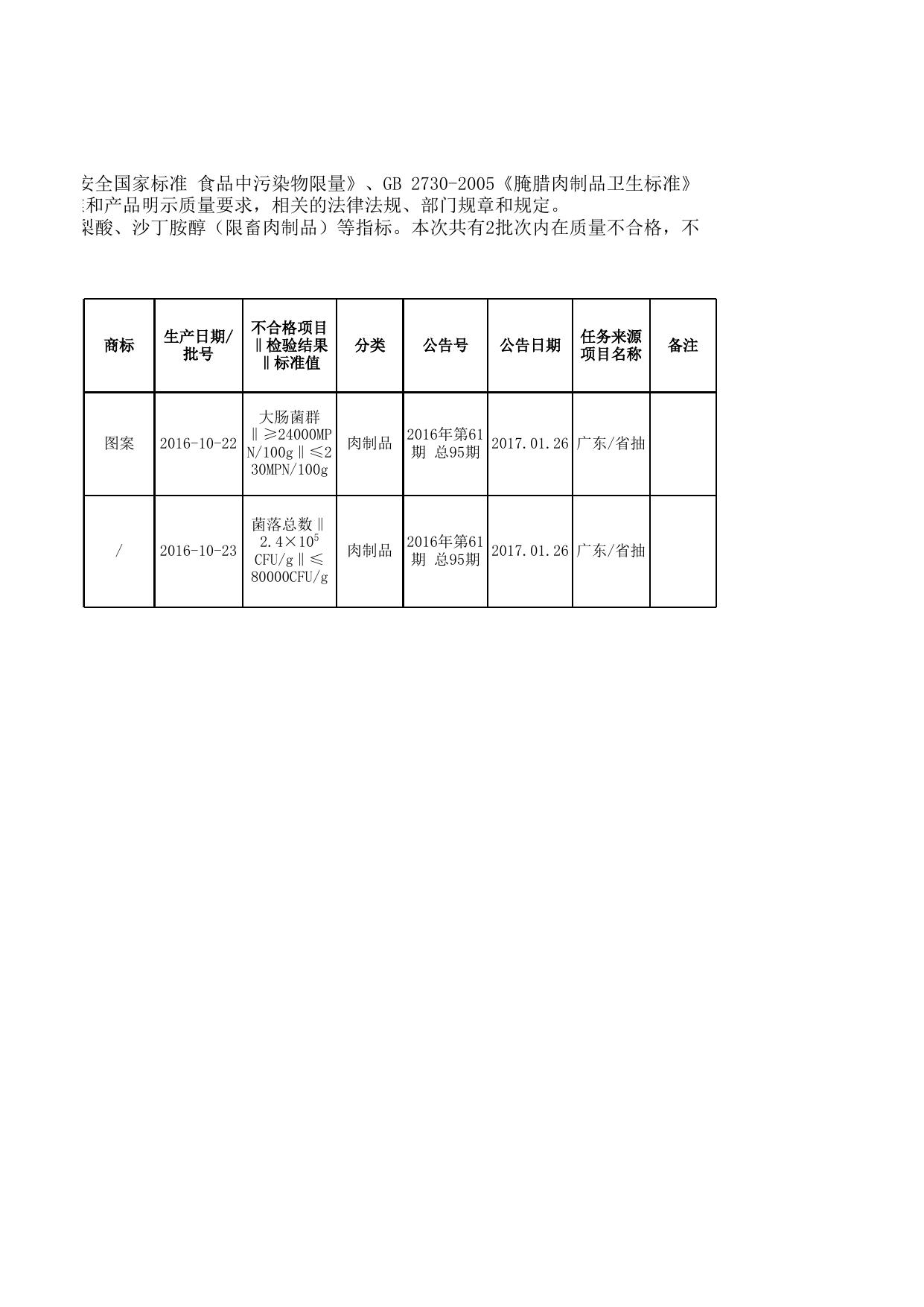 食品抽检不合格20170126.xls